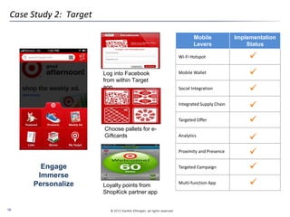© 2012 Karthik Ethirajan, all rights reserved10
Case Study 2: Target
Engage
Immerse
Personalize
Mobile
Levers
Implementation
Status
Wi-Fi Hotspot
Mobile Wallet
Social Integration
Integrated Supply Chain
Targeted Offer
Analytics
Proximity and Presence
Targeted Campaign
Multi-function App








Log into Facebook
from within Target
app
Choose pallets for e-
Giftcards
Loyalty points from
ShopKick partner app

 