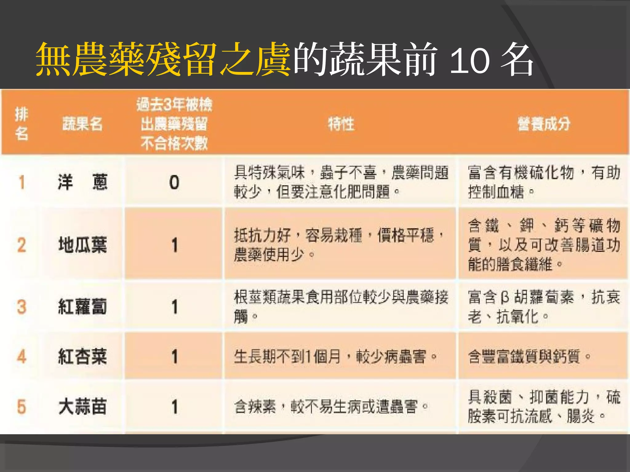 無農藥殘留之虞的蔬果前 10 名
 