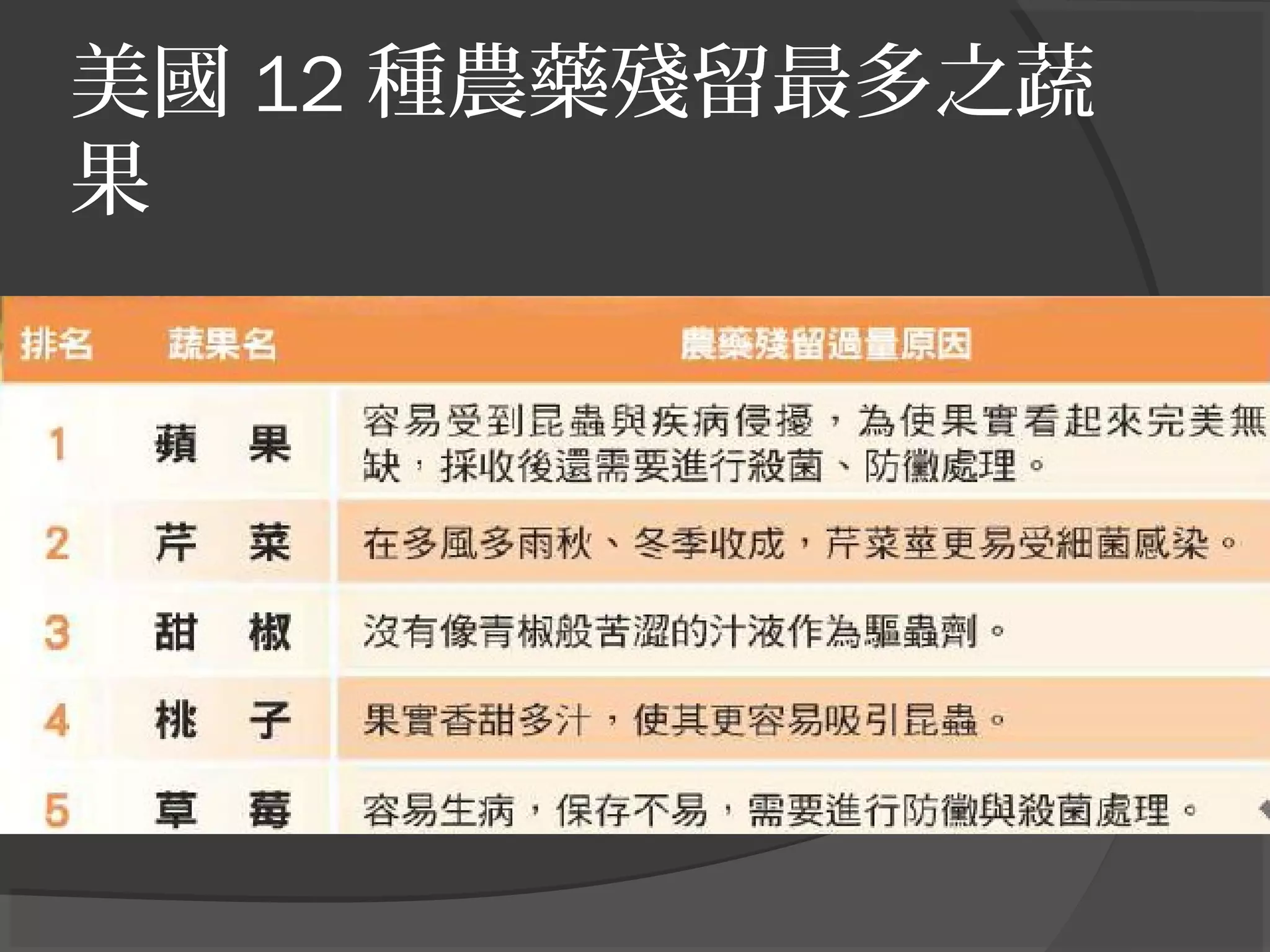 美國 12 種農藥殘留最多之蔬
果
 