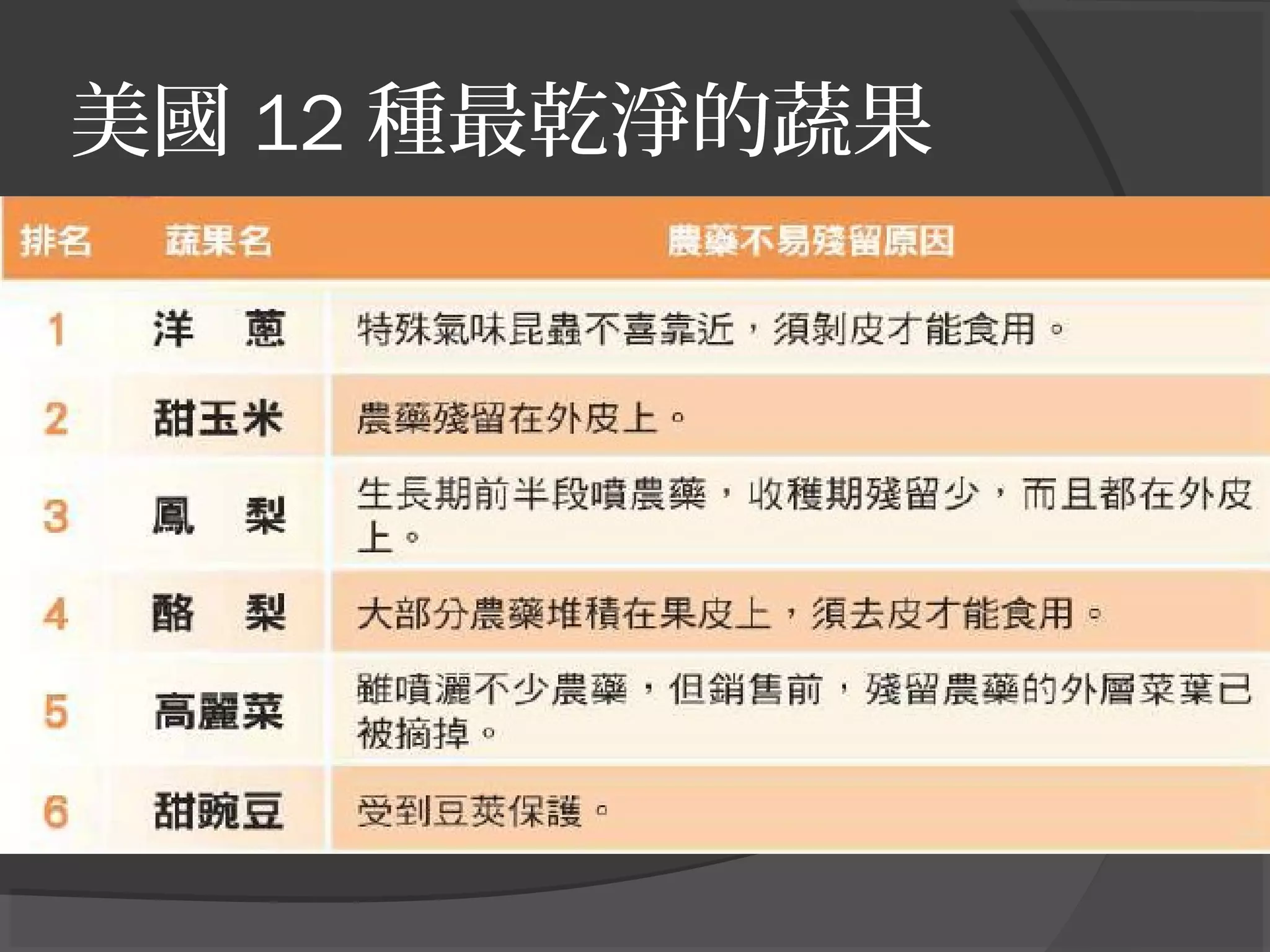 美國 12 種最乾淨的蔬果
 