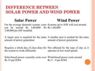DIFFERENCE BETWEEN
SOLAR POWER AND WIND POWER
Solar Power Wind Power
For the average domestic system, costs
can be around Rs 3,60,000- Rs
5,40,000 per kW installed
Systems up to 1kW will cost around
Rs 1,08,000
A larger area is required for the same
amount of power generation
A smaller area is needed for the same
amount of power generation
Requires a whole day of clear skies for
the system to work efficiently
Not affected by the type of day as it
operates in low wind speeds
Solar-based power currently costs over
Rs 15 per KWh
Wind-based power costs around
Rs 3 – 4 per KWh
 