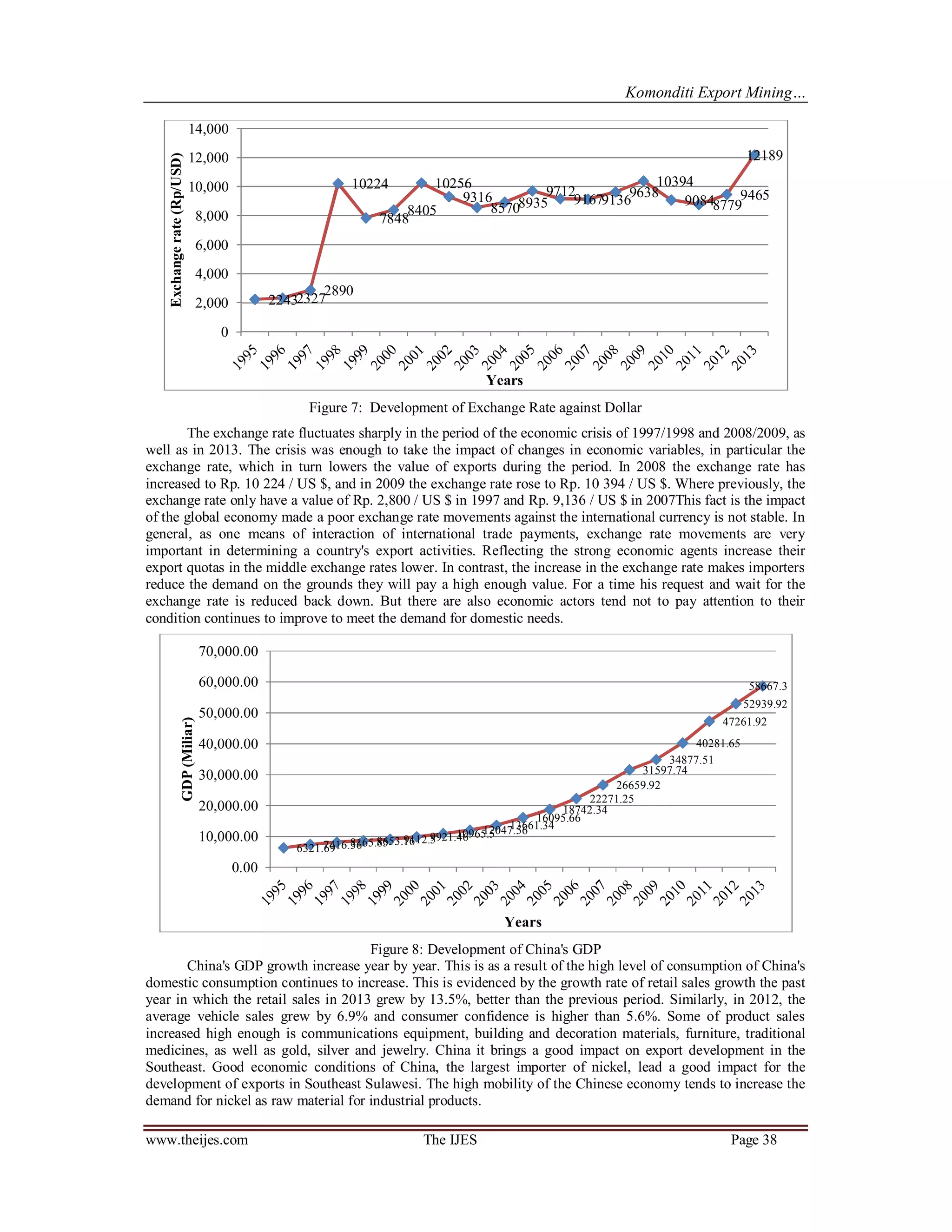 Komonditi Export Mining…
www.theijes.com The IJES Page 38
Figure 7: Development of Exchange Rate against Dollar
The exchange rate fluctuates sharply in the period of the economic crisis of 1997/1998 and 2008/2009, as
well as in 2013. The crisis was enough to take the impact of changes in economic variables, in particular the
exchange rate, which in turn lowers the value of exports during the period. In 2008 the exchange rate has
increased to Rp. 10 224 / US $, and in 2009 the exchange rate rose to Rp. 10 394 / US $. Where previously, the
exchange rate only have a value of Rp. 2,800 / US $ in 1997 and Rp. 9,136 / US $ in 2007This fact is the impact
of the global economy made a poor exchange rate movements against the international currency is not stable. In
general, as one means of interaction of international trade payments, exchange rate movements are very
important in determining a country's export activities. Reflecting the strong economic agents increase their
export quotas in the middle exchange rates lower. In contrast, the increase in the exchange rate makes importers
reduce the demand on the grounds they will pay a high enough value. For a time his request and wait for the
exchange rate is reduced back down. But there are also economic actors tend not to pay attention to their
condition continues to improve to meet the demand for domestic needs.
Figure 8: Development of China's GDP
China's GDP growth increase year by year. This is as a result of the high level of consumption of China's
domestic consumption continues to increase. This is evidenced by the growth rate of retail sales growth the past
year in which the retail sales in 2013 grew by 13.5%, better than the previous period. Similarly, in 2012, the
average vehicle sales grew by 6.9% and consumer confidence is higher than 5.6%. Some of product sales
increased high enough is communications equipment, building and decoration materials, furniture, traditional
medicines, as well as gold, silver and jewelry. China it brings a good impact on export development in the
Southeast. Good economic conditions of China, the largest importer of nickel, lead a good impact for the
development of exports in Southeast Sulawesi. The high mobility of the Chinese economy tends to increase the
demand for nickel as raw material for industrial products.
22432327
2890
10224
7848
8405
10256
9316
85708935
9712
916791369638
10394
90848779
9465
12189
0
2,000
4,000
6,000
8,000
10,000
12,000
14,000
Years
Exchangerate(Rp/USD)
6321.697416.368165.858653.169112.59921.4610965.512047.5613661.34
16095.66
18742.34
22271.25
26659.92
31597.74
34877.51
40281.65
47261.92
52939.92
58667.3
0.00
10,000.00
20,000.00
30,000.00
40,000.00
50,000.00
60,000.00
70,000.00
Years
GDP(Miliar)
 