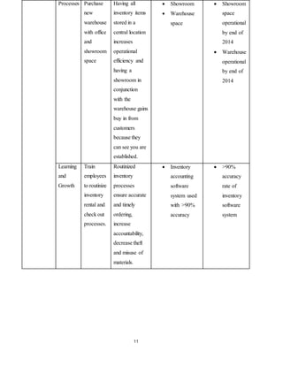 11
Processes Purchase
new
warehouse
with office
and
showroom
space
Having all
inventory items
stored in a
central location
increases
operational
efficiency and
having a
showroom in
conjunction
with the
warehouse gains
buy in from
customers
because they
can see you are
established.
 Showroom
 Warehouse
space
 Showroom
space
operational
by end of
2014
 Warehouse
operational
by end of
2014
Learning
and
Growth
Train
employees
to routinize
inventory
rental and
check out
processes.
Routinized
inventory
processes
ensure accurate
and timely
ordering,
increase
accountability,
decrease theft
and misuse of
materials.
 Inventory
accounting
software
system used
with >90%
accuracy
 >90%
accuracy
rate of
inventory
software
system
 