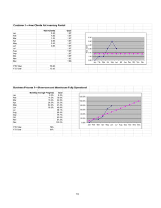 15
Customer 1—New Clients for Inventory Rental
New Clients Goal
Jan 0.00 1.67
Feb 1.00 1.67
Mar 1.00 1.67
Apr 3.00 1.67
May 5.00 1.67
Jun 3.00 1.67
Jul 1.67
Aug 1.67
Sep 1.67
Oct 1.67
Nov 1.67
Dec 1.63
YTD Total 13.00
YTD Goal 10.00
0.00
1.00
2.00
3.00
4.00
5.00
6.00
Jan Feb Mar Apr May Jun Jul Aug Sep Oct Nov Dec
NewClients
Business Process 1—Showroom and Warehouse Fully Operational
Monthly Average Progress Goal
Jan 0.0% 8.3%
Feb 15.0% 16.6%
Mar 15.0% 24.9%
Apr 28.0% 33.2%
May 64.0% 41.5%
Jun 78.0% 49.8%
Jul 58.1%
Aug 66.4%
Sep 74.7%
Oct 83.0%
Nov 91.3%
Dec 100.0%
YTD Total 78%
YTD Goal 50%
0.0%
20.0%
40.0%
60.0%
80.0%
100.0%
120.0%
Jan Feb Mar Apr May Jun Jul Aug Sep Oct Nov Dec
 