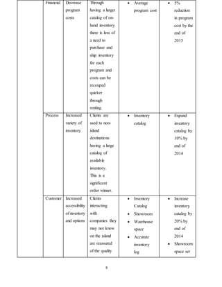 9
Financial Decrease
program
costs
Through
having a larger
catalog of on-
hand inventory
there is less of
a need to
purchase and
ship inventory
for each
program and
costs can be
recouped
quicker
through
renting.
 Average
program cost
 5%
reduction
in program
cost by the
end of
2015
Process Increased
variety of
inventory
Clients are
used to non-
island
destinations
having a large
catalog of
available
inventory.
This is a
significant
order winner.
 Inventory
catalog
 Expand
inventory
catalog by
10% by
end of
2014
Customer Increased
accessibility
of inventory
and options
Clients
interacting
with
companies they
may not know
on the island
are reassured
of the quality
 Inventory
Catalog
 Showroom
 Warehouse
space
 Accurate
inventory
log
 Increase
inventory
catalog by
20% by
end of
2014
 Showroom
space set
 