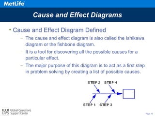 Page 10
Cause and Effect Diagrams
• Cause and Effect Diagram Defined
– The cause and effect diagram is also called the Ishikawa
diagram or the fishbone diagram.
– It is a tool for discovering all the possible causes for a
particular effect.
– The major purpose of this diagram is to act as a first step
in problem solving by creating a list of possible causes.
 