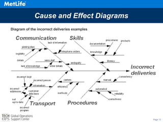 Page 13
Cause and Effect Diagrams
Diagram of the incorrect deliveries examples
 