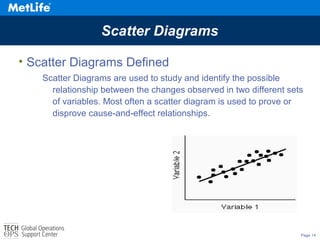 Page 14
Scatter Diagrams
• Scatter Diagrams Defined
Scatter Diagrams are used to study and identify the possible
relationship between the changes observed in two different sets
of variables. Most often a scatter diagram is used to prove or
disprove cause-and-effect relationships.
 