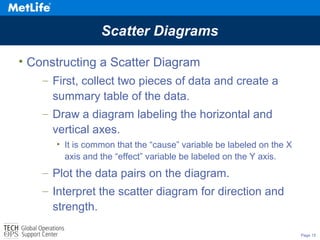 Page 15
Scatter Diagrams
• Constructing a Scatter Diagram
– First, collect two pieces of data and create a
summary table of the data.
– Draw a diagram labeling the horizontal and
vertical axes.
• It is common that the “cause” variable be labeled on the X
axis and the “effect” variable be labeled on the Y axis.
– Plot the data pairs on the diagram.
– Interpret the scatter diagram for direction and
strength.
 