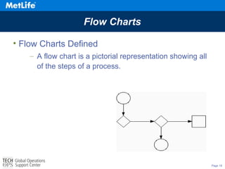 Page 18
Flow Charts
• Flow Charts Defined
– A flow chart is a pictorial representation showing all
of the steps of a process.
 