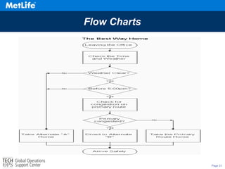 Page 21
Flow Charts
 