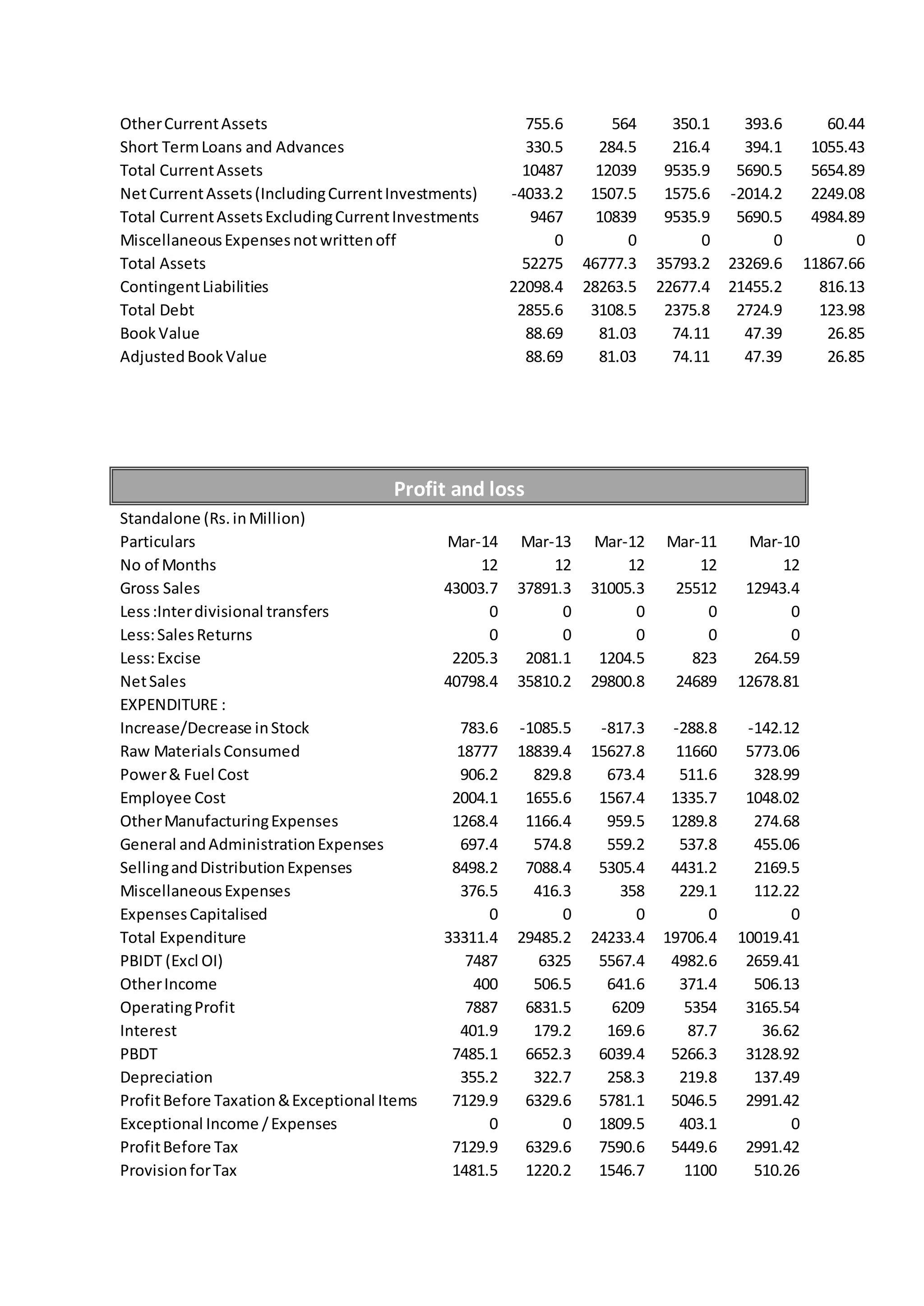 OtherCurrentAssets 755.6 564 350.1 393.6 60.44
Short TermLoans and Advances 330.5 284.5 216.4 394.1 1055.43
Total CurrentAssets 10487 12039 9535.9 5690.5 5654.89
NetCurrentAssets(IncludingCurrentInvestments) -4033.2 1507.5 1575.6 -2014.2 2249.08
Total CurrentAssetsExcludingCurrentInvestments 9467 10839 9535.9 5690.5 4984.89
MiscellaneousExpensesnotwrittenoff 0 0 0 0 0
Total Assets 52275 46777.3 35793.2 23269.6 11867.66
ContingentLiabilities 22098.4 28263.5 22677.4 21455.2 816.13
Total Debt 2855.6 3108.5 2375.8 2724.9 123.98
BookValue 88.69 81.03 74.11 47.39 26.85
AdjustedBookValue 88.69 81.03 74.11 47.39 26.85
Profit and loss
Standalone (Rs.inMillion)
Particulars Mar-14 Mar-13 Mar-12 Mar-11 Mar-10
No of Months 12 12 12 12 12
Gross Sales 43003.7 37891.3 31005.3 25512 12943.4
Less:Interdivisional transfers 0 0 0 0 0
Less:SalesReturns 0 0 0 0 0
Less:Excise 2205.3 2081.1 1204.5 823 264.59
NetSales 40798.4 35810.2 29800.8 24689 12678.81
EXPENDITURE :
Increase/Decrease inStock 783.6 -1085.5 -817.3 -288.8 -142.12
Raw MaterialsConsumed 18777 18839.4 15627.8 11660 5773.06
Power& Fuel Cost 906.2 829.8 673.4 511.6 328.99
Employee Cost 2004.1 1655.6 1567.4 1335.7 1048.02
OtherManufacturingExpenses 1268.4 1166.4 959.5 1289.8 274.68
General andAdministrationExpenses 697.4 574.8 559.2 537.8 455.06
SellingandDistributionExpenses 8498.2 7088.4 5305.4 4431.2 2169.5
MiscellaneousExpenses 376.5 416.3 358 229.1 112.22
ExpensesCapitalised 0 0 0 0 0
Total Expenditure 33311.4 29485.2 24233.4 19706.4 10019.41
PBIDT (Excl OI) 7487 6325 5567.4 4982.6 2659.41
OtherIncome 400 506.5 641.6 371.4 506.13
OperatingProfit 7887 6831.5 6209 5354 3165.54
Interest 401.9 179.2 169.6 87.7 36.62
PBDT 7485.1 6652.3 6039.4 5266.3 3128.92
Depreciation 355.2 322.7 258.3 219.8 137.49
ProfitBefore Taxation&Exceptional Items 7129.9 6329.6 5781.1 5046.5 2991.42
Exceptional Income /Expenses 0 0 1809.5 403.1 0
ProfitBefore Tax 7129.9 6329.6 7590.6 5449.6 2991.42
ProvisionforTax 1481.5 1220.2 1546.7 1100 510.26
 