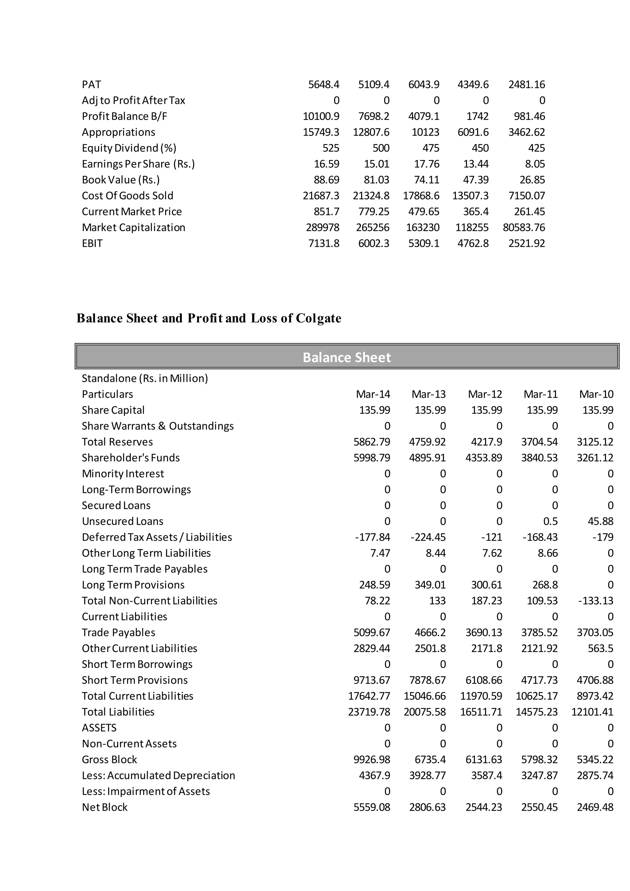 PAT 5648.4 5109.4 6043.9 4349.6 2481.16
Adj to ProfitAfterTax 0 0 0 0 0
ProfitBalance B/F 10100.9 7698.2 4079.1 1742 981.46
Appropriations 15749.3 12807.6 10123 6091.6 3462.62
EquityDividend(%) 525 500 475 450 425
EarningsPerShare (Rs.) 16.59 15.01 17.76 13.44 8.05
BookValue (Rs.) 88.69 81.03 74.11 47.39 26.85
Cost Of Goods Sold 21687.3 21324.8 17868.6 13507.3 7150.07
CurrentMarket Price 851.7 779.25 479.65 365.4 261.45
Market Capitalization 289978 265256 163230 118255 80583.76
EBIT 7131.8 6002.3 5309.1 4762.8 2521.92
Balance Sheet and Profit and Loss of Colgate
Balance Sheet
Standalone (Rs.inMillion)
Particulars Mar-14 Mar-13 Mar-12 Mar-11 Mar-10
Share Capital 135.99 135.99 135.99 135.99 135.99
Share Warrants & Outstandings 0 0 0 0 0
Total Reserves 5862.79 4759.92 4217.9 3704.54 3125.12
Shareholder'sFunds 5998.79 4895.91 4353.89 3840.53 3261.12
MinorityInterest 0 0 0 0 0
Long-TermBorrowings 0 0 0 0 0
SecuredLoans 0 0 0 0 0
Unsecured Loans 0 0 0 0.5 45.88
DeferredTax Assets/Liabilities -177.84 -224.45 -121 -168.43 -179
OtherLong Term Liabilities 7.47 8.44 7.62 8.66 0
Long TermTrade Payables 0 0 0 0 0
Long TermProvisions 248.59 349.01 300.61 268.8 0
Total Non-CurrentLiabilities 78.22 133 187.23 109.53 -133.13
CurrentLiabilities 0 0 0 0 0
Trade Payables 5099.67 4666.2 3690.13 3785.52 3703.05
OtherCurrentLiabilities 2829.44 2501.8 2171.8 2121.92 563.5
Short TermBorrowings 0 0 0 0 0
Short TermProvisions 9713.67 7878.67 6108.66 4717.73 4706.88
Total CurrentLiabilities 17642.77 15046.66 11970.59 10625.17 8973.42
Total Liabilities 23719.78 20075.58 16511.71 14575.23 12101.41
ASSETS 0 0 0 0 0
Non-CurrentAssets 0 0 0 0 0
Gross Block 9926.98 6735.4 6131.63 5798.32 5345.22
Less:AccumulatedDepreciation 4367.9 3928.77 3587.4 3247.87 2875.74
Less:Impairmentof Assets 0 0 0 0 0
NetBlock 5559.08 2806.63 2544.23 2550.45 2469.48
 