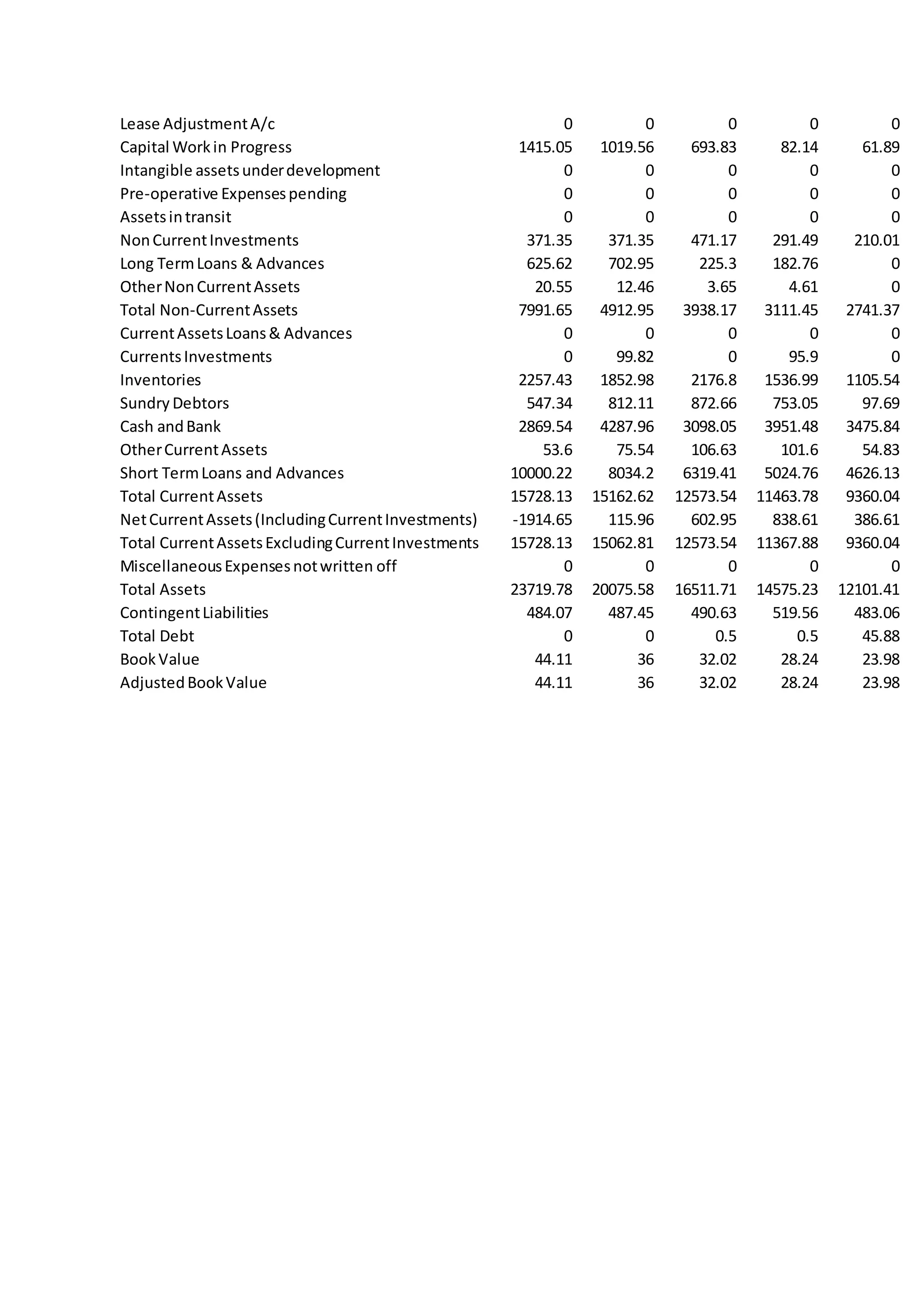 Lease AdjustmentA/c 0 0 0 0 0
Capital Workin Progress 1415.05 1019.56 693.83 82.14 61.89
Intangible assetsunderdevelopment 0 0 0 0 0
Pre-operative Expensespending 0 0 0 0 0
Assetsintransit 0 0 0 0 0
NonCurrentInvestments 371.35 371.35 471.17 291.49 210.01
Long TermLoans & Advances 625.62 702.95 225.3 182.76 0
OtherNonCurrentAssets 20.55 12.46 3.65 4.61 0
Total Non-CurrentAssets 7991.65 4912.95 3938.17 3111.45 2741.37
CurrentAssetsLoans& Advances 0 0 0 0 0
CurrentsInvestments 0 99.82 0 95.9 0
Inventories 2257.43 1852.98 2176.8 1536.99 1105.54
Sundry Debtors 547.34 812.11 872.66 753.05 97.69
Cash andBank 2869.54 4287.96 3098.05 3951.48 3475.84
OtherCurrentAssets 53.6 75.54 106.63 101.6 54.83
Short TermLoans and Advances 10000.22 8034.2 6319.41 5024.76 4626.13
Total CurrentAssets 15728.13 15162.62 12573.54 11463.78 9360.04
NetCurrentAssets(IncludingCurrentInvestments) -1914.65 115.96 602.95 838.61 386.61
Total CurrentAssetsExcludingCurrentInvestments 15728.13 15062.81 12573.54 11367.88 9360.04
MiscellaneousExpensesnotwritten off 0 0 0 0 0
Total Assets 23719.78 20075.58 16511.71 14575.23 12101.41
ContingentLiabilities 484.07 487.45 490.63 519.56 483.06
Total Debt 0 0 0.5 0.5 45.88
BookValue 44.11 36 32.02 28.24 23.98
AdjustedBookValue 44.11 36 32.02 28.24 23.98
 