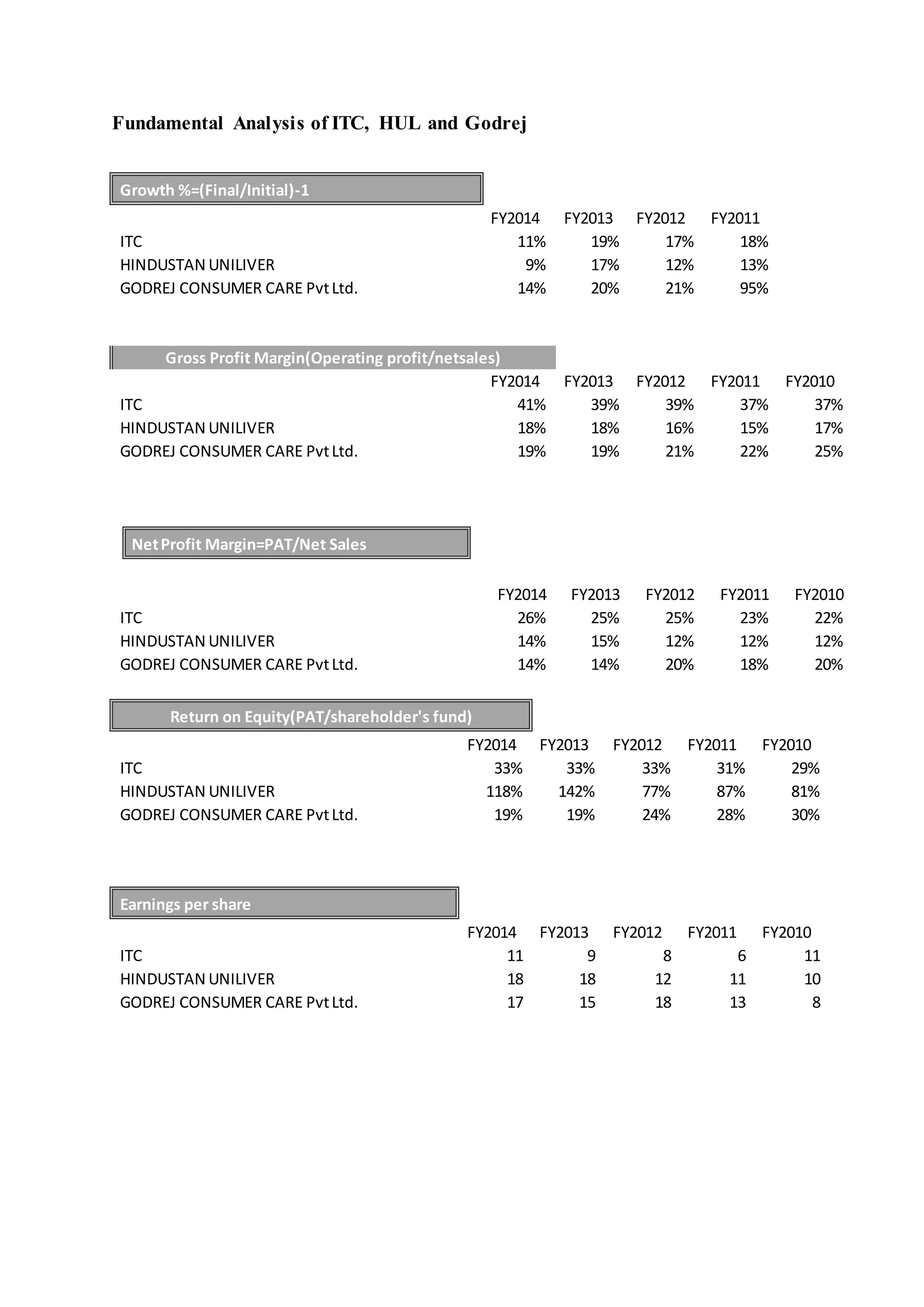 Fundamental Analysis of ITC, HUL and Godrej
Growth %=(Final/Initial)-1
FY2014 FY2013 FY2012 FY2011
ITC 11% 19% 17% 18%
HINDUSTAN UNILIVER 9% 17% 12% 13%
GODREJ CONSUMER CARE PvtLtd. 14% 20% 21% 95%
Gross Profit Margin(Operating profit/netsales)
FY2014 FY2013 FY2012 FY2011 FY2010
ITC 41% 39% 39% 37% 37%
HINDUSTAN UNILIVER 18% 18% 16% 15% 17%
GODREJ CONSUMER CARE PvtLtd. 19% 19% 21% 22% 25%
NetProfit Margin=PAT/Net Sales
FY2014 FY2013 FY2012 FY2011 FY2010
ITC 26% 25% 25% 23% 22%
HINDUSTAN UNILIVER 14% 15% 12% 12% 12%
GODREJ CONSUMER CARE PvtLtd. 14% 14% 20% 18% 20%
Return on Equity(PAT/shareholder's fund)
FY2014 FY2013 FY2012 FY2011 FY2010
ITC 33% 33% 33% 31% 29%
HINDUSTAN UNILIVER 118% 142% 77% 87% 81%
GODREJ CONSUMER CARE PvtLtd. 19% 19% 24% 28% 30%
Earnings per share
FY2014 FY2013 FY2012 FY2011 FY2010
ITC 11 9 8 6 11
HINDUSTAN UNILIVER 18 18 12 11 10
GODREJ CONSUMER CARE PvtLtd. 17 15 18 13 8
 