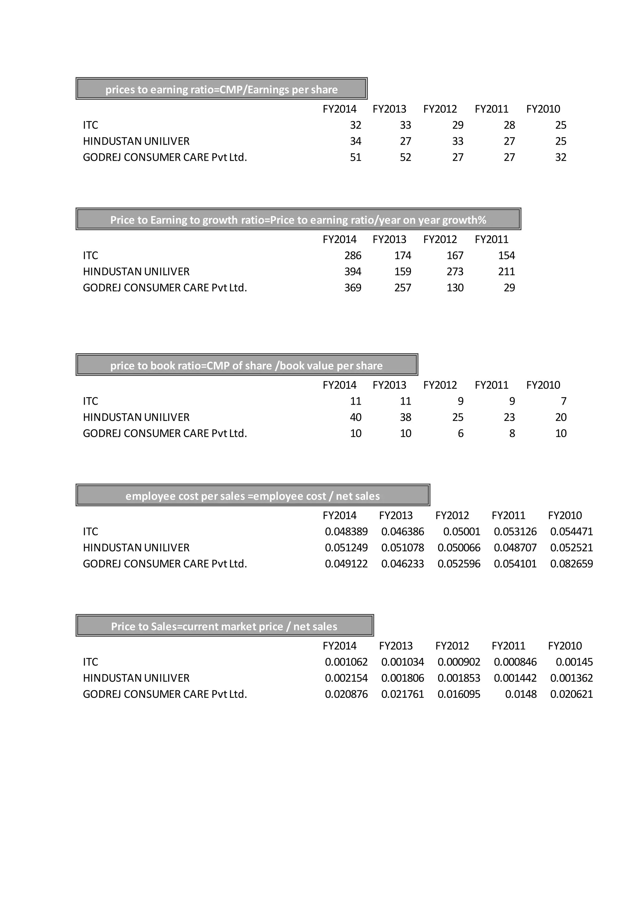 prices to earning ratio=CMP/Earnings per share
FY2014 FY2013 FY2012 FY2011 FY2010
ITC 32 33 29 28 25
HINDUSTAN UNILIVER 34 27 33 27 25
GODREJ CONSUMER CARE PvtLtd. 51 52 27 27 32
Price to Earning to growth ratio=Price to earning ratio/year on year growth%
FY2014 FY2013 FY2012 FY2011
ITC 286 174 167 154
HINDUSTAN UNILIVER 394 159 273 211
GODREJ CONSUMER CARE PvtLtd. 369 257 130 29
price to book ratio=CMP of share /book value per share
FY2014 FY2013 FY2012 FY2011 FY2010
ITC 11 11 9 9 7
HINDUSTAN UNILIVER 40 38 25 23 20
GODREJ CONSUMER CARE PvtLtd. 10 10 6 8 10
employee cost per sales =employee cost / net sales
FY2014 FY2013 FY2012 FY2011 FY2010
ITC 0.048389 0.046386 0.05001 0.053126 0.054471
HINDUSTAN UNILIVER 0.051249 0.051078 0.050066 0.048707 0.052521
GODREJ CONSUMER CARE PvtLtd. 0.049122 0.046233 0.052596 0.054101 0.082659
Price to Sales=current market price / net sales
FY2014 FY2013 FY2012 FY2011 FY2010
ITC 0.001062 0.001034 0.000902 0.000846 0.00145
HINDUSTAN UNILIVER 0.002154 0.001806 0.001853 0.001442 0.001362
GODREJ CONSUMER CARE PvtLtd. 0.020876 0.021761 0.016095 0.0148 0.020621
 