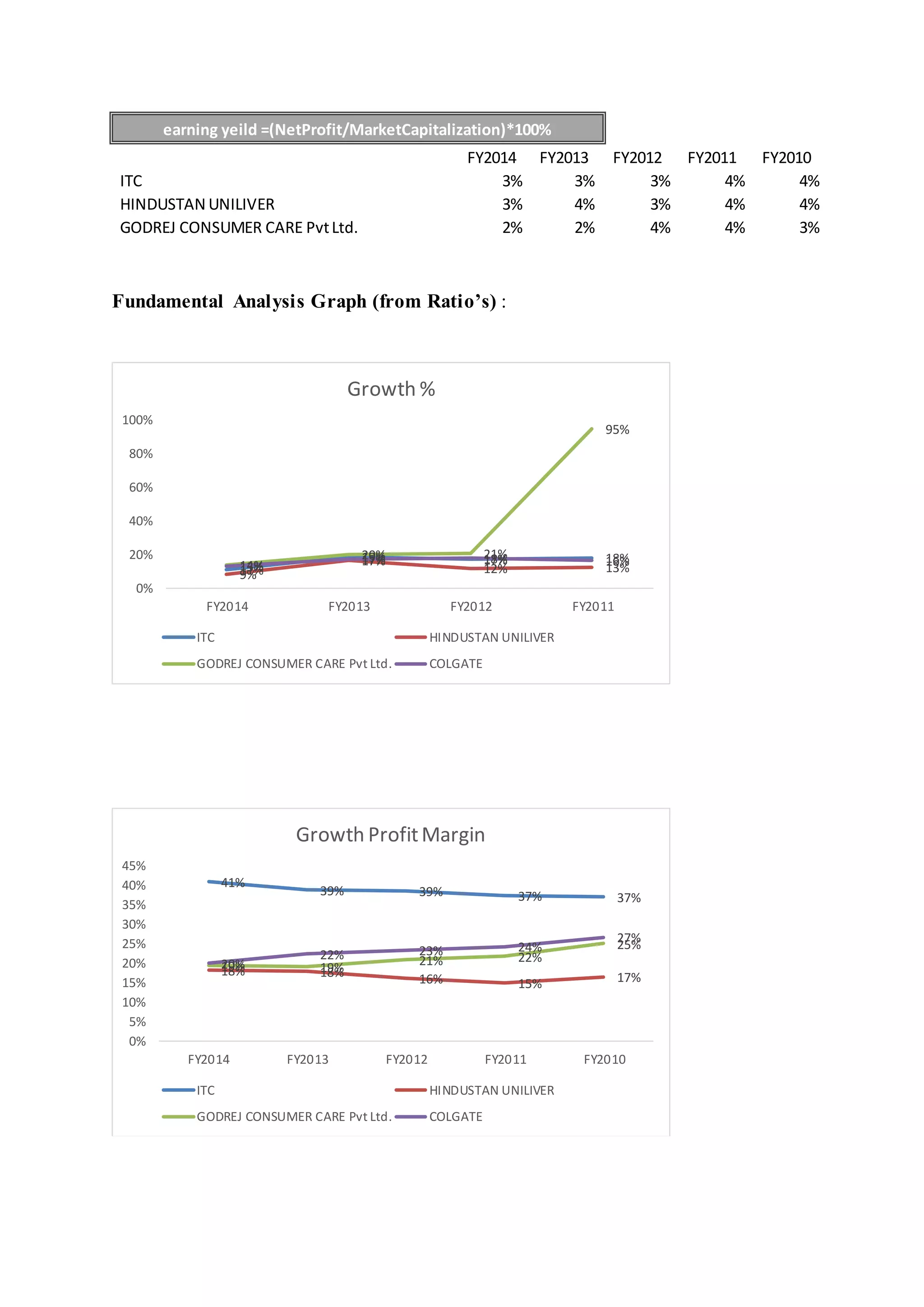 earning yeild =(NetProfit/MarketCapitalization)*100%
FY2014 FY2013 FY2012 FY2011 FY2010
ITC 3% 3% 3% 4% 4%
HINDUSTAN UNILIVER 3% 4% 3% 4% 4%
GODREJ CONSUMER CARE PvtLtd. 2% 2% 4% 4% 3%
Fundamental Analysis Graph (from Ratio’s) :
11%
19% 17% 18%
9%
17%
12% 13%14%
20% 21%
95%
13%
17% 18% 16%
0%
20%
40%
60%
80%
100%
FY2014 FY2013 FY2012 FY2011
Growth %
ITC HINDUSTAN UNILIVER
GODREJ CONSUMER CARE Pvt Ltd. COLGATE
41%
39% 39% 37% 37%
18% 18% 16% 15% 17%
19% 19% 21% 22%
25%
20%
22% 23% 24%
27%
0%
5%
10%
15%
20%
25%
30%
35%
40%
45%
FY2014 FY2013 FY2012 FY2011 FY2010
Growth ProfitMargin
ITC HINDUSTAN UNILIVER
GODREJ CONSUMER CARE Pvt Ltd. COLGATE
 