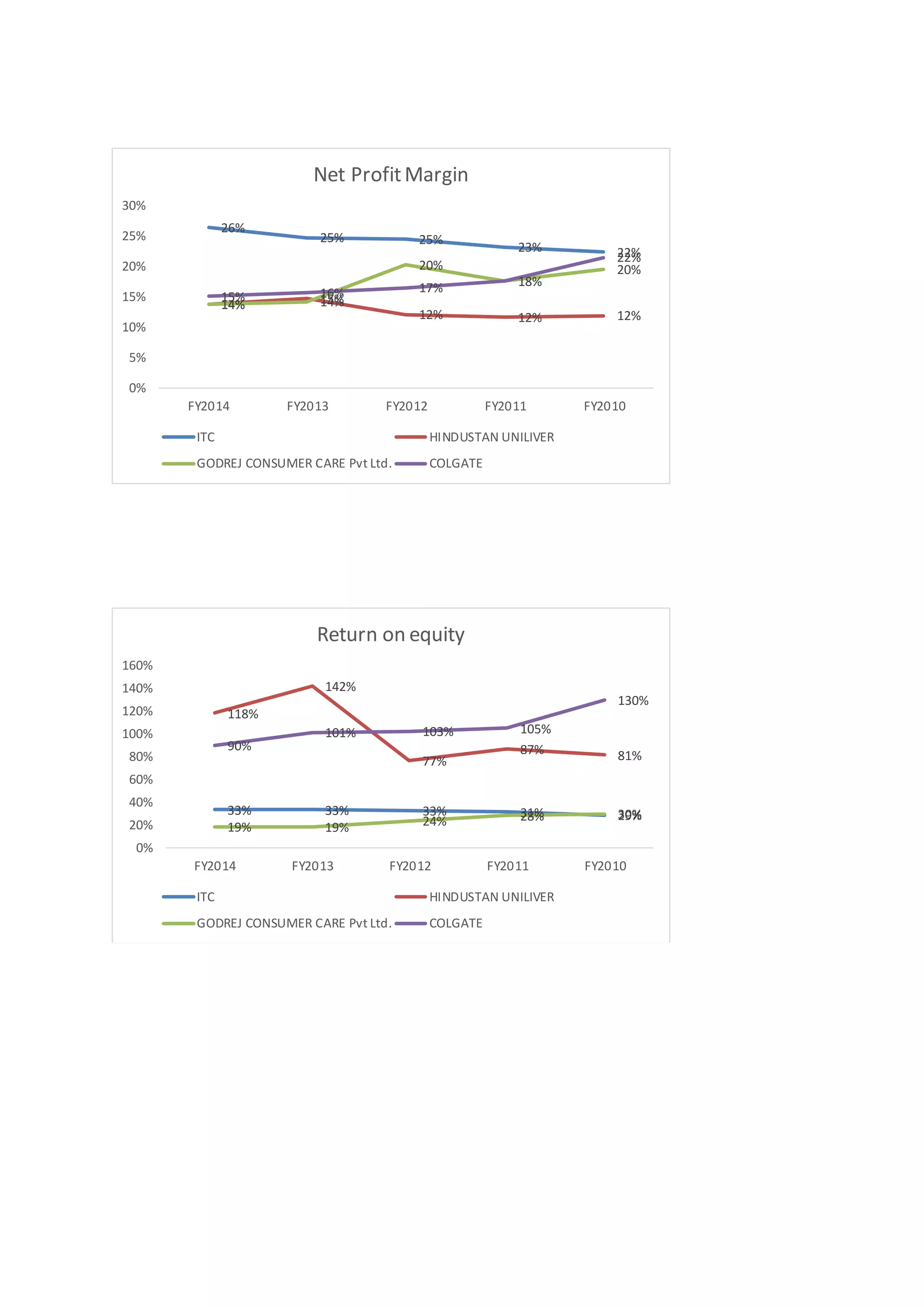 26%
25% 25%
23% 22%
14% 15%
12% 12% 12%
14% 14%
20%
18%
20%
15% 16% 17% 18%
22%
0%
5%
10%
15%
20%
25%
30%
FY2014 FY2013 FY2012 FY2011 FY2010
Net ProfitMargin
ITC HINDUSTAN UNILIVER
GODREJ CONSUMER CARE Pvt Ltd. COLGATE
33% 33% 33% 31% 29%
118%
142%
77%
87% 81%
19% 19% 24% 28% 30%
90%
101% 103% 105%
130%
0%
20%
40%
60%
80%
100%
120%
140%
160%
FY2014 FY2013 FY2012 FY2011 FY2010
Return on equity
ITC HINDUSTAN UNILIVER
GODREJ CONSUMER CARE Pvt Ltd. COLGATE
 