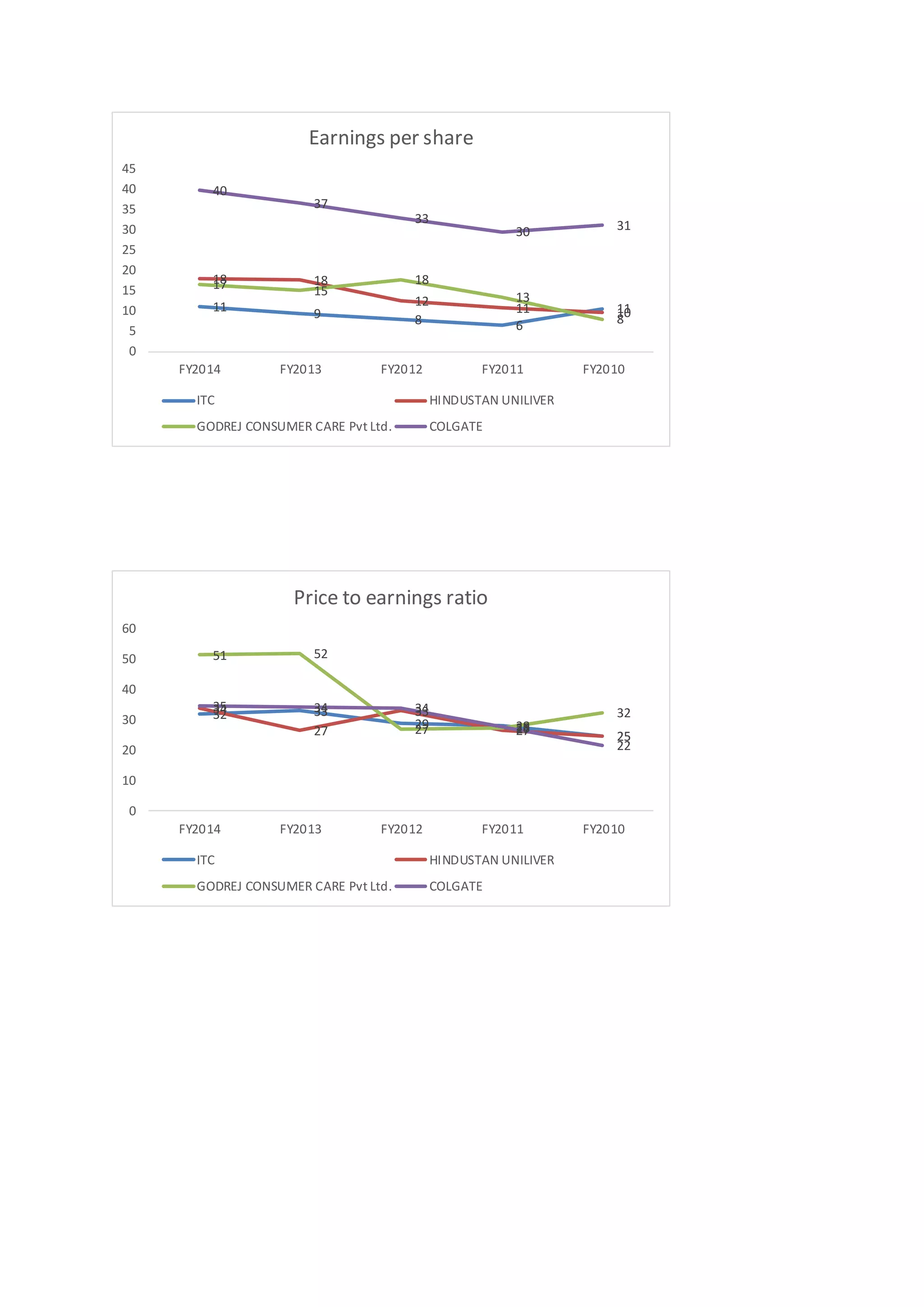 11 9 8 6
11
18 18
12
11 10
17 15
18
13
8
40
37
33
30 31
0
5
10
15
20
25
30
35
40
45
FY2014 FY2013 FY2012 FY2011 FY2010
Earnings per share
ITC HINDUSTAN UNILIVER
GODREJ CONSUMER CARE Pvt Ltd. COLGATE
32 33
29 28
25
34
27
33
27 25
51 52
27 27
3235 34 34
28
22
0
10
20
30
40
50
60
FY2014 FY2013 FY2012 FY2011 FY2010
Price to earnings ratio
ITC HINDUSTAN UNILIVER
GODREJ CONSUMER CARE Pvt Ltd. COLGATE
 