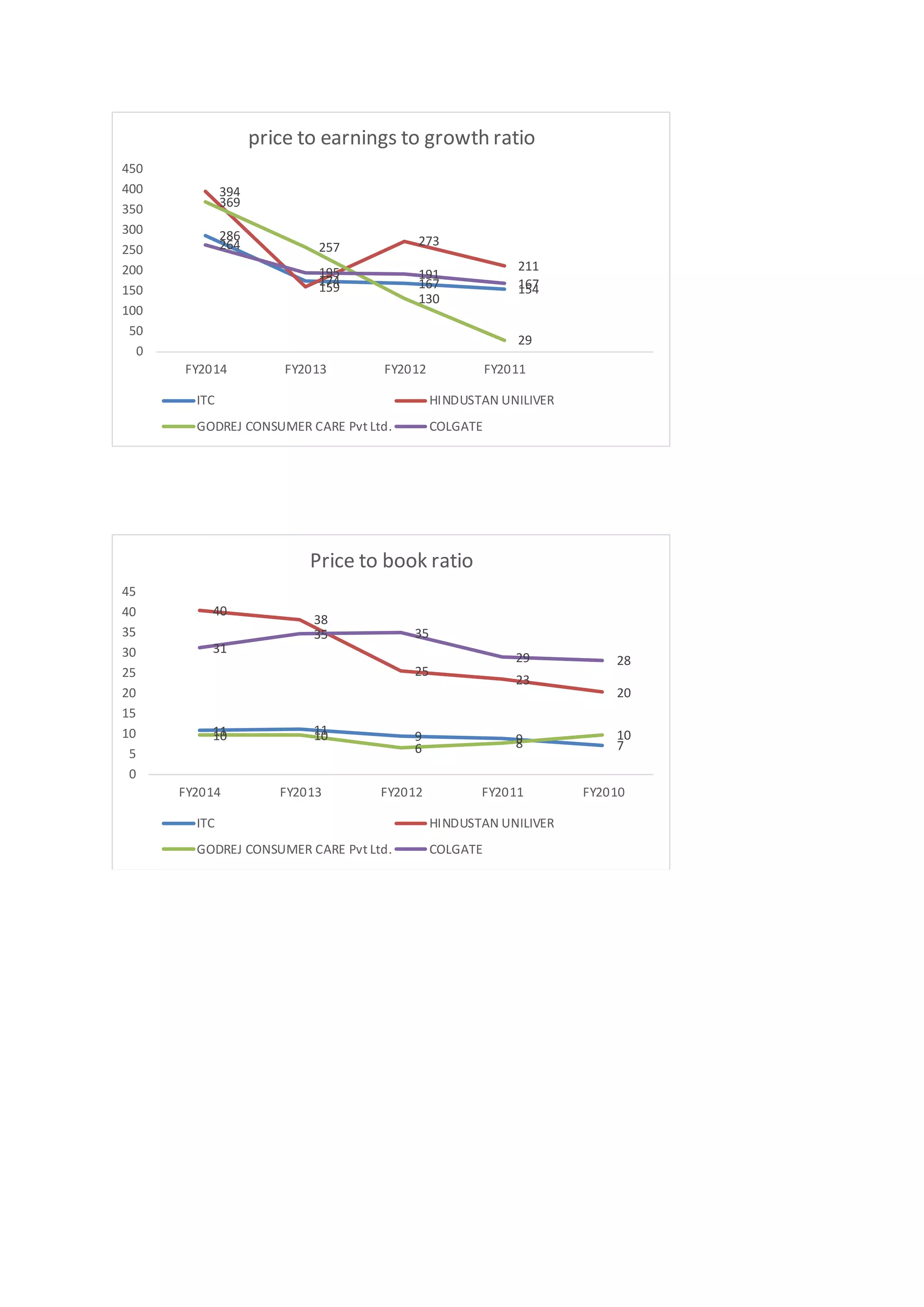 286
174 167 154
394
159
273
211
369
257
130
29
264
195 191
167
0
50
100
150
200
250
300
350
400
450
FY2014 FY2013 FY2012 FY2011
price to earnings to growth ratio
ITC HINDUSTAN UNILIVER
GODREJ CONSUMER CARE Pvt Ltd. COLGATE
11 11 9 9 7
40
38
25
23
20
10 10
6 8
10
31
35 35
29 28
0
5
10
15
20
25
30
35
40
45
FY2014 FY2013 FY2012 FY2011 FY2010
Price to book ratio
ITC HINDUSTAN UNILIVER
GODREJ CONSUMER CARE Pvt Ltd. COLGATE
 
