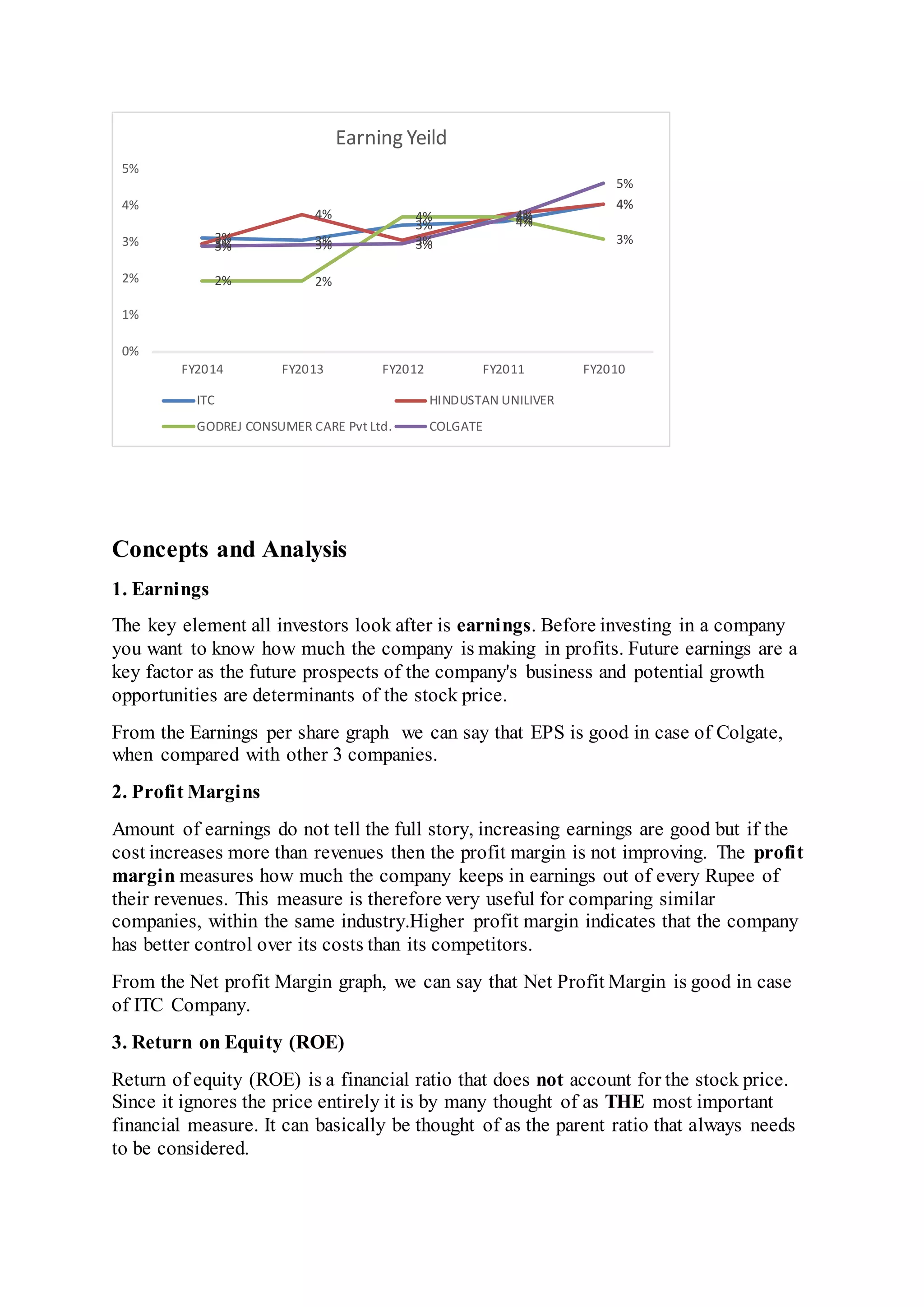Concepts and Analysis
1. Earnings
The key element all investors look after is earnings. Before investing in a company
you want to know how much the company is making in profits. Future earnings are a
key factor as the future prospects of the company's business and potential growth
opportunities are determinants of the stock price.
From the Earnings per share graph we can say that EPS is good in case of Colgate,
when compared with other 3 companies.
2. Profit Margins
Amount of earnings do not tell the full story, increasing earnings are good but if the
cost increases more than revenues then the profit margin is not improving. The profit
margin measures how much the company keeps in earnings out of every Rupee of
their revenues. This measure is therefore very useful for comparing similar
companies, within the same industry.Higher profit margin indicates that the company
has better control over its costs than its competitors.
From the Net profit Margin graph, we can say that Net Profit Margin is good in case
of ITC Company.
3. Return on Equity (ROE)
Return of equity (ROE) is a financial ratio that does not account for the stock price.
Since it ignores the price entirely it is by many thought of as THE most important
financial measure. It can basically be thought of as the parent ratio that always needs
to be considered.
3% 3%
3% 4%
4%
3%
4%
3%
4%
4%
2% 2%
4% 4%
3%3% 3% 3%
4%
5%
0%
1%
2%
3%
4%
5%
FY2014 FY2013 FY2012 FY2011 FY2010
Earning Yeild
ITC HINDUSTAN UNILIVER
GODREJ CONSUMER CARE Pvt Ltd. COLGATE
 