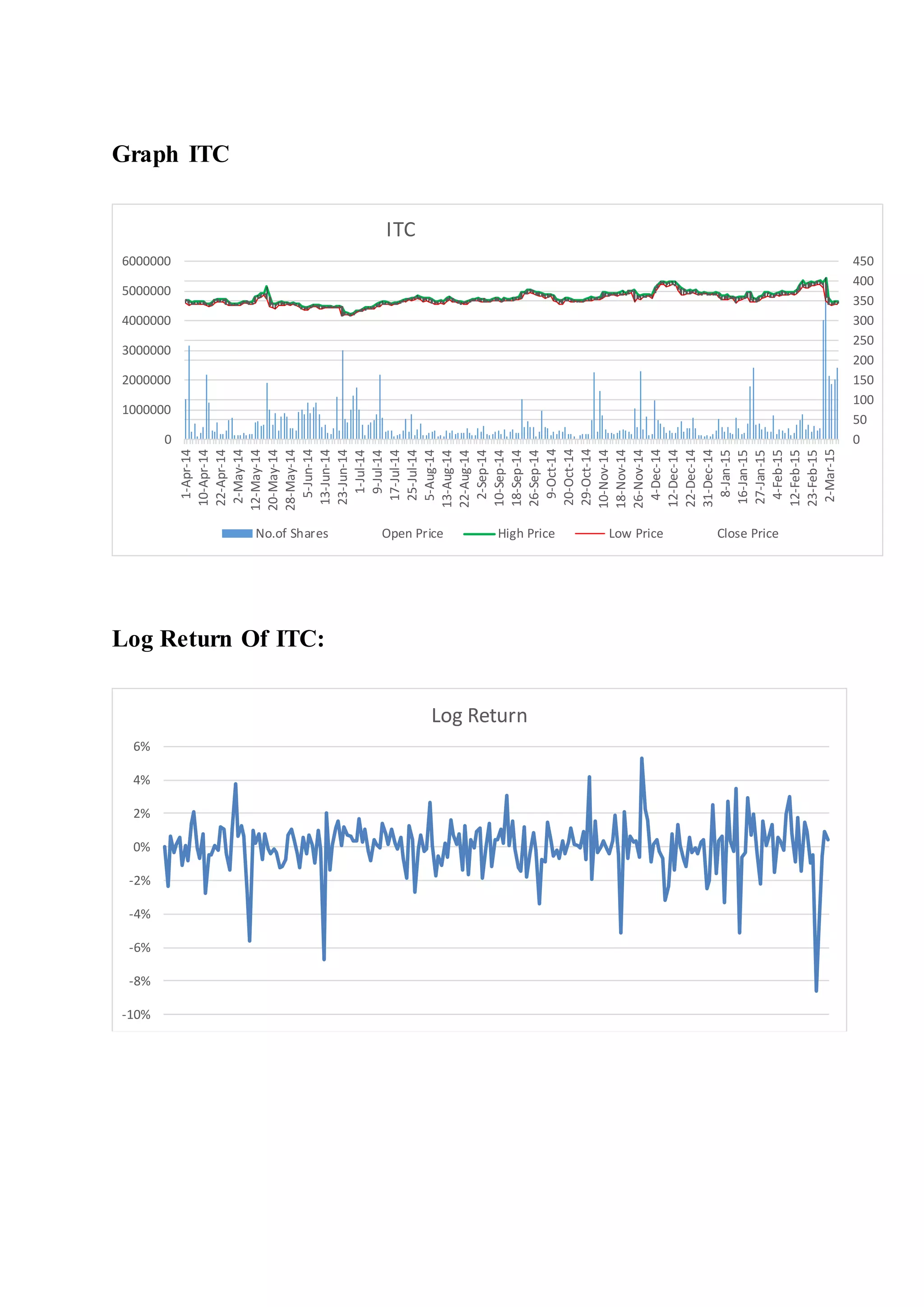 Graph ITC
Log Return Of ITC:
0
50
100
150
200
250
300
350
400
450
0
1000000
2000000
3000000
4000000
5000000
6000000
1-Apr-14
10-Apr-14
22-Apr-14
2-May-14
12-May-14
20-May-14
28-May-14
5-Jun-14
13-Jun-14
23-Jun-14
1-Jul-14
9-Jul-14
17-Jul-14
25-Jul-14
5-Aug-14
13-Aug-14
22-Aug-14
2-Sep-14
10-Sep-14
18-Sep-14
26-Sep-14
9-Oct-14
20-Oct-14
29-Oct-14
10-Nov-14
18-Nov-14
26-Nov-14
4-Dec-14
12-Dec-14
22-Dec-14
31-Dec-14
8-Jan-15
16-Jan-15
27-Jan-15
4-Feb-15
12-Feb-15
23-Feb-15
2-Mar-15
ITC
No.of Shares Open Price High Price Low Price Close Price
-10%
-8%
-6%
-4%
-2%
0%
2%
4%
6%
Log Return
 