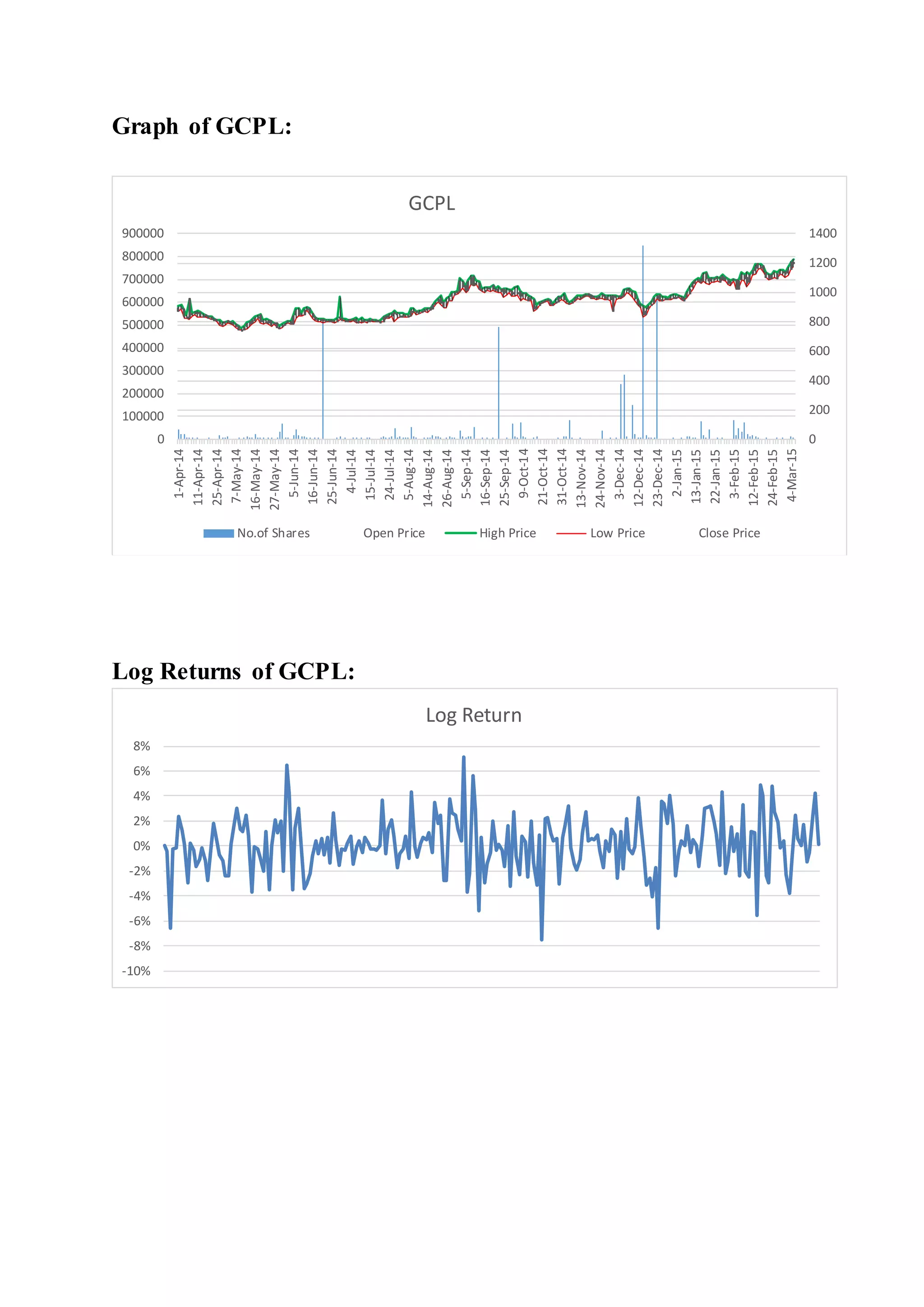 Graph of GCPL:
Log Returns of GCPL:
0
200
400
600
800
1000
1200
1400
0
100000
200000
300000
400000
500000
600000
700000
800000
900000
1-Apr-14
11-Apr-14
25-Apr-14
7-May-14
16-May-14
27-May-14
5-Jun-14
16-Jun-14
25-Jun-14
4-Jul-14
15-Jul-14
24-Jul-14
5-Aug-14
14-Aug-14
26-Aug-14
5-Sep-14
16-Sep-14
25-Sep-14
9-Oct-14
21-Oct-14
31-Oct-14
13-Nov-14
24-Nov-14
3-Dec-14
12-Dec-14
23-Dec-14
2-Jan-15
13-Jan-15
22-Jan-15
3-Feb-15
12-Feb-15
24-Feb-15
4-Mar-15
GCPL
No.of Shares Open Price High Price Low Price Close Price
-10%
-8%
-6%
-4%
-2%
0%
2%
4%
6%
8%
Log Return
 