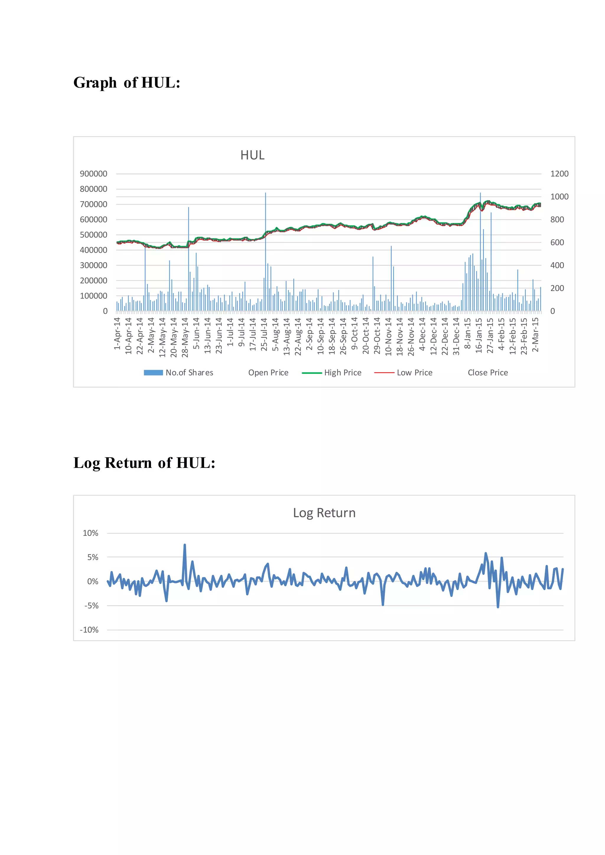 Graph of HUL:
Log Return of HUL:
0
200
400
600
800
1000
1200
0
100000
200000
300000
400000
500000
600000
700000
800000
900000
1-Apr-14
10-Apr-14
22-Apr-14
2-May-14
12-May-14
20-May-14
28-May-14
5-Jun-14
13-Jun-14
23-Jun-14
1-Jul-14
9-Jul-14
17-Jul-14
25-Jul-14
5-Aug-14
13-Aug-14
22-Aug-14
2-Sep-14
10-Sep-14
18-Sep-14
26-Sep-14
9-Oct-14
20-Oct-14
29-Oct-14
10-Nov-14
18-Nov-14
26-Nov-14
4-Dec-14
12-Dec-14
22-Dec-14
31-Dec-14
8-Jan-15
16-Jan-15
27-Jan-15
4-Feb-15
12-Feb-15
23-Feb-15
2-Mar-15
HUL
No.of Shares Open Price High Price Low Price Close Price
-10%
-5%
0%
5%
10%
Log Return
 