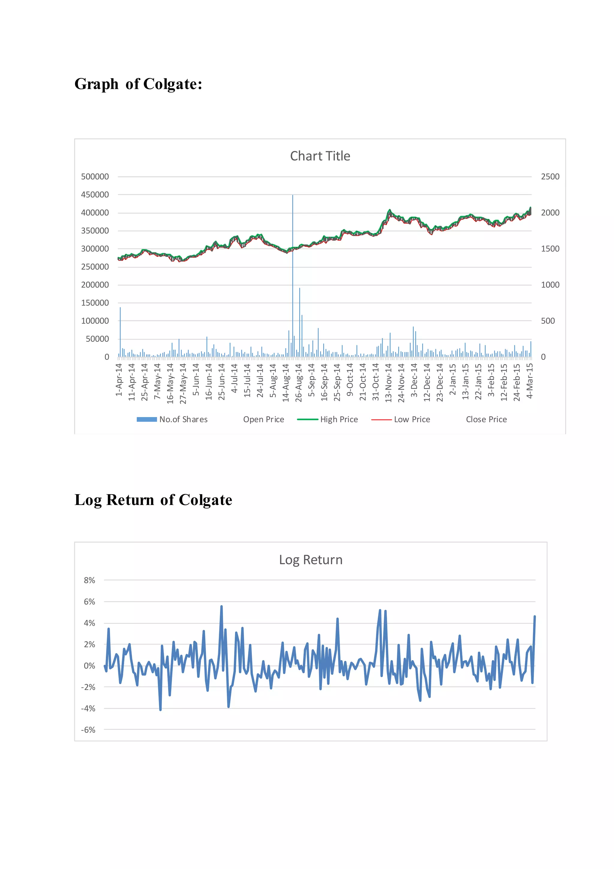 Graph of Colgate:
Log Return of Colgate
0
500
1000
1500
2000
2500
0
50000
100000
150000
200000
250000
300000
350000
400000
450000
500000
1-Apr-14
11-Apr-14
25-Apr-14
7-May-14
16-May-14
27-May-14
5-Jun-14
16-Jun-14
25-Jun-14
4-Jul-14
15-Jul-14
24-Jul-14
5-Aug-14
14-Aug-14
26-Aug-14
5-Sep-14
16-Sep-14
25-Sep-14
9-Oct-14
21-Oct-14
31-Oct-14
13-Nov-14
24-Nov-14
3-Dec-14
12-Dec-14
23-Dec-14
2-Jan-15
13-Jan-15
22-Jan-15
3-Feb-15
12-Feb-15
24-Feb-15
4-Mar-15
Chart Title
No.of Shares Open Price High Price Low Price Close Price
-6%
-4%
-2%
0%
2%
4%
6%
8%
Log Return
 