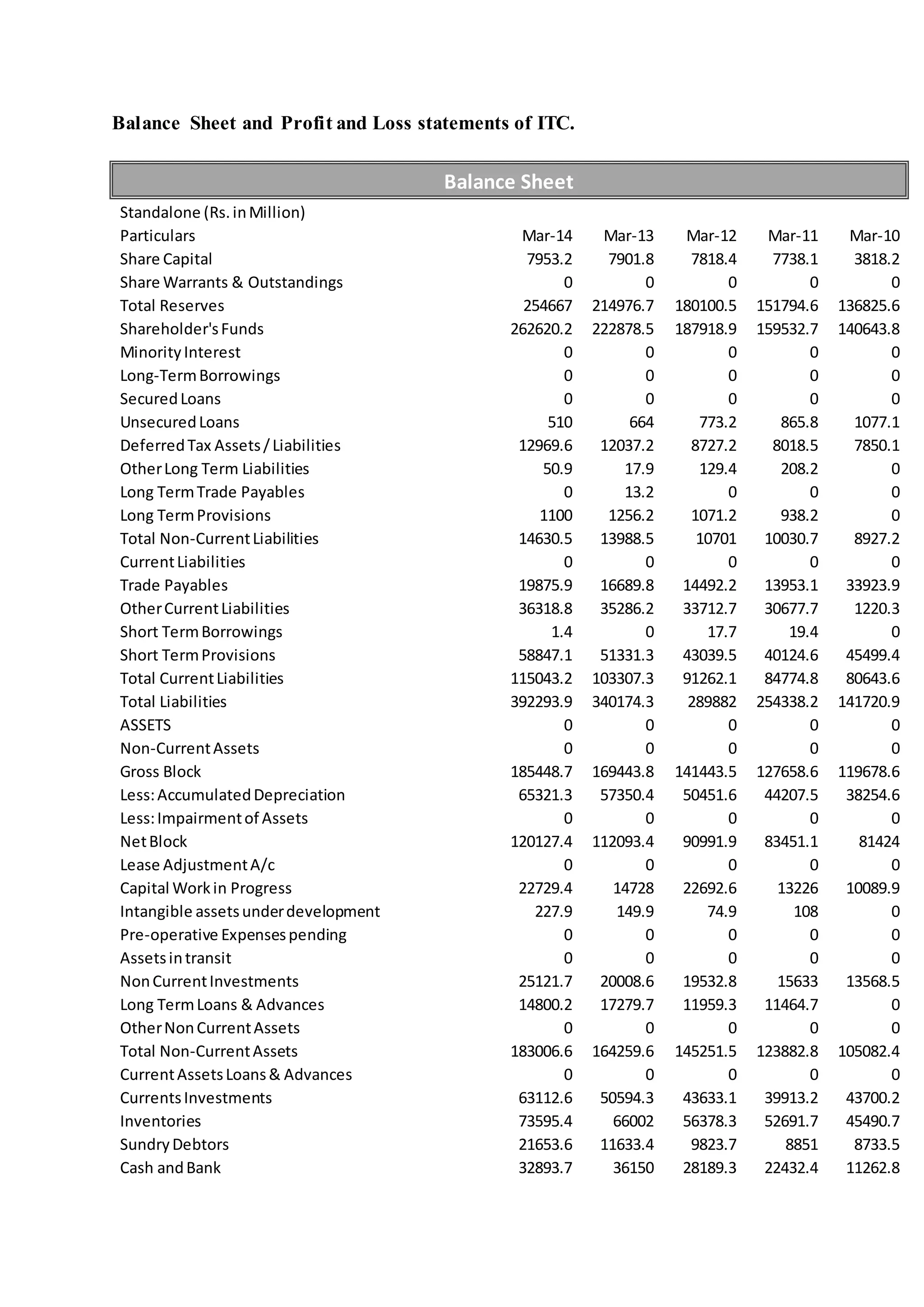 Balance Sheet and Profit and Loss statements of ITC.
Balance Sheet
Standalone (Rs.inMillion)
Particulars Mar-14 Mar-13 Mar-12 Mar-11 Mar-10
Share Capital 7953.2 7901.8 7818.4 7738.1 3818.2
Share Warrants & Outstandings 0 0 0 0 0
Total Reserves 254667 214976.7 180100.5 151794.6 136825.6
Shareholder'sFunds 262620.2 222878.5 187918.9 159532.7 140643.8
MinorityInterest 0 0 0 0 0
Long-TermBorrowings 0 0 0 0 0
SecuredLoans 0 0 0 0 0
UnsecuredLoans 510 664 773.2 865.8 1077.1
DeferredTax Assets/Liabilities 12969.6 12037.2 8727.2 8018.5 7850.1
OtherLong Term Liabilities 50.9 17.9 129.4 208.2 0
Long TermTrade Payables 0 13.2 0 0 0
Long TermProvisions 1100 1256.2 1071.2 938.2 0
Total Non-CurrentLiabilities 14630.5 13988.5 10701 10030.7 8927.2
CurrentLiabilities 0 0 0 0 0
Trade Payables 19875.9 16689.8 14492.2 13953.1 33923.9
OtherCurrentLiabilities 36318.8 35286.2 33712.7 30677.7 1220.3
Short TermBorrowings 1.4 0 17.7 19.4 0
Short TermProvisions 58847.1 51331.3 43039.5 40124.6 45499.4
Total CurrentLiabilities 115043.2 103307.3 91262.1 84774.8 80643.6
Total Liabilities 392293.9 340174.3 289882 254338.2 141720.9
ASSETS 0 0 0 0 0
Non-CurrentAssets 0 0 0 0 0
Gross Block 185448.7 169443.8 141443.5 127658.6 119678.6
Less:AccumulatedDepreciation 65321.3 57350.4 50451.6 44207.5 38254.6
Less:Impairmentof Assets 0 0 0 0 0
NetBlock 120127.4 112093.4 90991.9 83451.1 81424
Lease AdjustmentA/c 0 0 0 0 0
Capital Workin Progress 22729.4 14728 22692.6 13226 10089.9
Intangible assetsunderdevelopment 227.9 149.9 74.9 108 0
Pre-operative Expensespending 0 0 0 0 0
Assetsintransit 0 0 0 0 0
NonCurrentInvestments 25121.7 20008.6 19532.8 15633 13568.5
Long TermLoans & Advances 14800.2 17279.7 11959.3 11464.7 0
OtherNonCurrentAssets 0 0 0 0 0
Total Non-CurrentAssets 183006.6 164259.6 145251.5 123882.8 105082.4
CurrentAssetsLoans& Advances 0 0 0 0 0
CurrentsInvestments 63112.6 50594.3 43633.1 39913.2 43700.2
Inventories 73595.4 66002 56378.3 52691.7 45490.7
SundryDebtors 21653.6 11633.4 9823.7 8851 8733.5
Cash andBank 32893.7 36150 28189.3 22432.4 11262.8
 