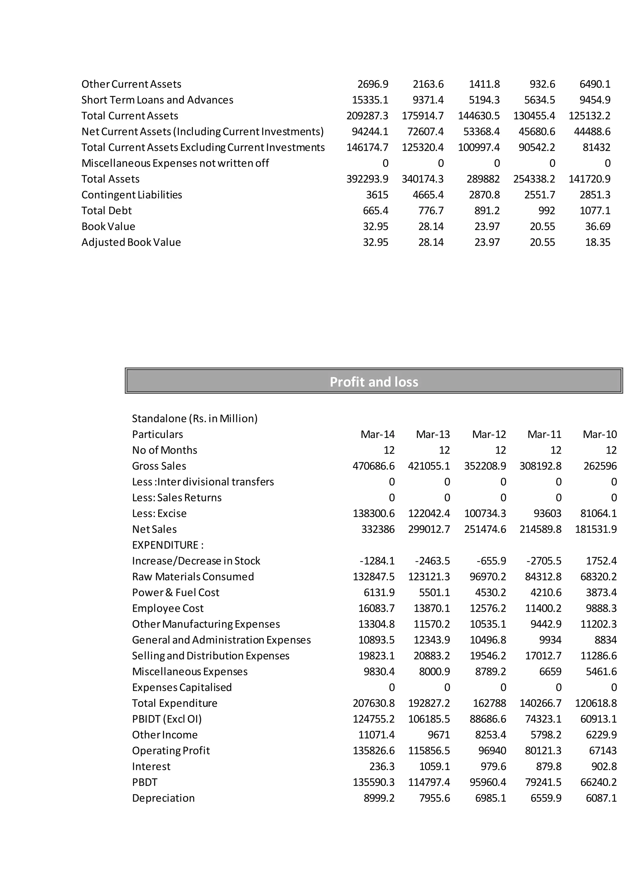 OtherCurrentAssets 2696.9 2163.6 1411.8 932.6 6490.1
Short TermLoans and Advances 15335.1 9371.4 5194.3 5634.5 9454.9
Total CurrentAssets 209287.3 175914.7 144630.5 130455.4 125132.2
NetCurrentAssets(IncludingCurrentInvestments) 94244.1 72607.4 53368.4 45680.6 44488.6
Total CurrentAssetsExcludingCurrentInvestments 146174.7 125320.4 100997.4 90542.2 81432
MiscellaneousExpenses notwrittenoff 0 0 0 0 0
Total Assets 392293.9 340174.3 289882 254338.2 141720.9
ContingentLiabilities 3615 4665.4 2870.8 2551.7 2851.3
Total Debt 665.4 776.7 891.2 992 1077.1
BookValue 32.95 28.14 23.97 20.55 36.69
AdjustedBookValue 32.95 28.14 23.97 20.55 18.35
Profit and loss
Standalone (Rs.inMillion)
Particulars Mar-14 Mar-13 Mar-12 Mar-11 Mar-10
No of Months 12 12 12 12 12
Gross Sales 470686.6 421055.1 352208.9 308192.8 262596
Less:Interdivisional transfers 0 0 0 0 0
Less:SalesReturns 0 0 0 0 0
Less:Excise 138300.6 122042.4 100734.3 93603 81064.1
NetSales 332386 299012.7 251474.6 214589.8 181531.9
EXPENDITURE :
Increase/Decrease inStock -1284.1 -2463.5 -655.9 -2705.5 1752.4
Raw MaterialsConsumed 132847.5 123121.3 96970.2 84312.8 68320.2
Power& Fuel Cost 6131.9 5501.1 4530.2 4210.6 3873.4
Employee Cost 16083.7 13870.1 12576.2 11400.2 9888.3
OtherManufacturingExpenses 13304.8 11570.2 10535.1 9442.9 11202.3
General and AdministrationExpenses 10893.5 12343.9 10496.8 9934 8834
SellingandDistributionExpenses 19823.1 20883.2 19546.2 17012.7 11286.6
MiscellaneousExpenses 9830.4 8000.9 8789.2 6659 5461.6
ExpensesCapitalised 0 0 0 0 0
Total Expenditure 207630.8 192827.2 162788 140266.7 120618.8
PBIDT (Excl OI) 124755.2 106185.5 88686.6 74323.1 60913.1
OtherIncome 11071.4 9671 8253.4 5798.2 6229.9
OperatingProfit 135826.6 115856.5 96940 80121.3 67143
Interest 236.3 1059.1 979.6 879.8 902.8
PBDT 135590.3 114797.4 95960.4 79241.5 66240.2
Depreciation 8999.2 7955.6 6985.1 6559.9 6087.1
 