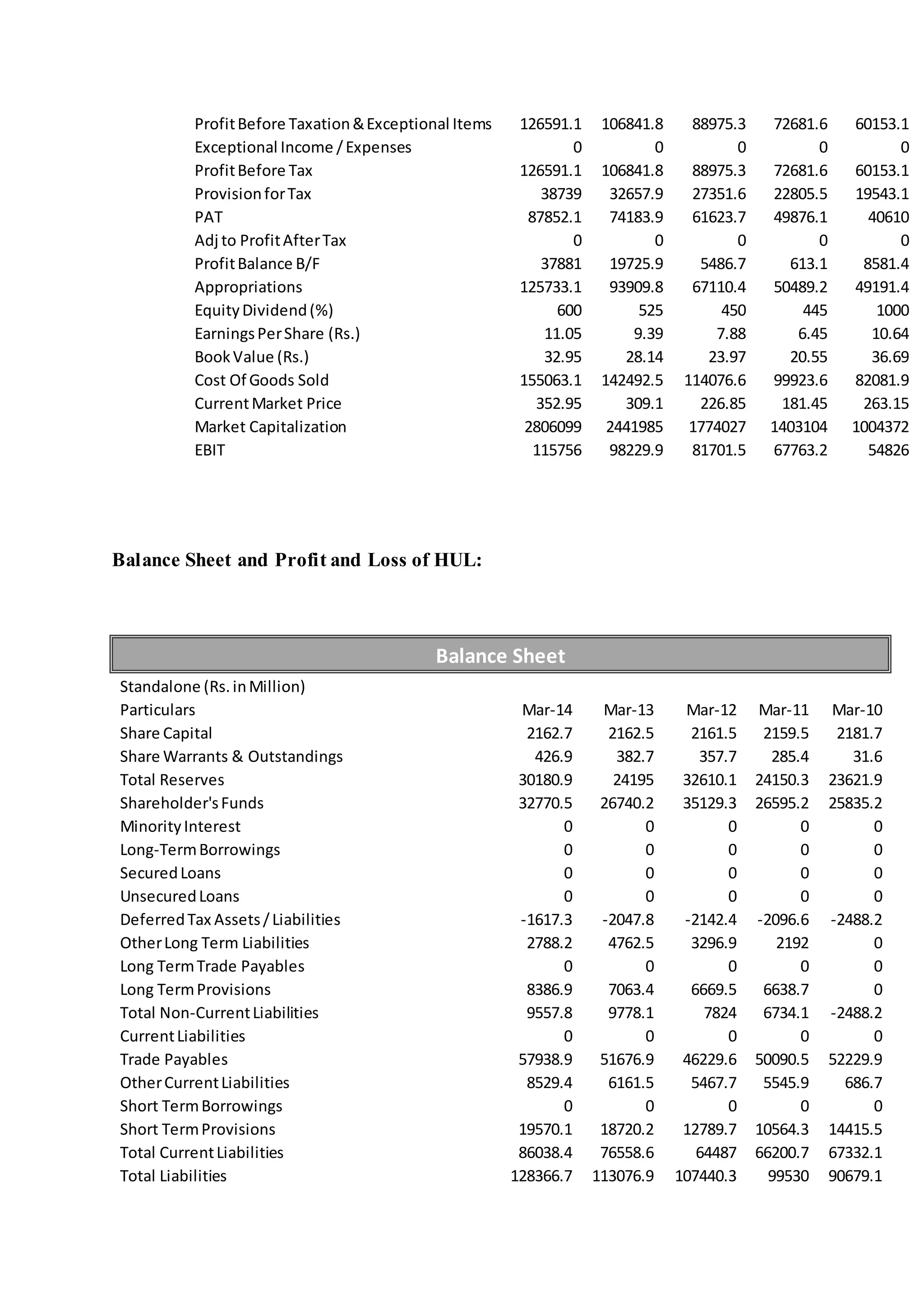 ProfitBefore Taxation&Exceptional Items 126591.1 106841.8 88975.3 72681.6 60153.1
Exceptional Income /Expenses 0 0 0 0 0
ProfitBefore Tax 126591.1 106841.8 88975.3 72681.6 60153.1
ProvisionforTax 38739 32657.9 27351.6 22805.5 19543.1
PAT 87852.1 74183.9 61623.7 49876.1 40610
Adj to ProfitAfterTax 0 0 0 0 0
ProfitBalance B/F 37881 19725.9 5486.7 613.1 8581.4
Appropriations 125733.1 93909.8 67110.4 50489.2 49191.4
EquityDividend(%) 600 525 450 445 1000
EarningsPerShare (Rs.) 11.05 9.39 7.88 6.45 10.64
BookValue (Rs.) 32.95 28.14 23.97 20.55 36.69
Cost Of Goods Sold 155063.1 142492.5 114076.6 99923.6 82081.9
CurrentMarket Price 352.95 309.1 226.85 181.45 263.15
Market Capitalization 2806099 2441985 1774027 1403104 1004372
EBIT 115756 98229.9 81701.5 67763.2 54826
Balance Sheet and Profit and Loss of HUL:
Balance Sheet
Standalone (Rs.inMillion)
Particulars Mar-14 Mar-13 Mar-12 Mar-11 Mar-10
Share Capital 2162.7 2162.5 2161.5 2159.5 2181.7
Share Warrants & Outstandings 426.9 382.7 357.7 285.4 31.6
Total Reserves 30180.9 24195 32610.1 24150.3 23621.9
Shareholder'sFunds 32770.5 26740.2 35129.3 26595.2 25835.2
MinorityInterest 0 0 0 0 0
Long-TermBorrowings 0 0 0 0 0
SecuredLoans 0 0 0 0 0
UnsecuredLoans 0 0 0 0 0
DeferredTax Assets/Liabilities -1617.3 -2047.8 -2142.4 -2096.6 -2488.2
OtherLong Term Liabilities 2788.2 4762.5 3296.9 2192 0
Long TermTrade Payables 0 0 0 0 0
Long TermProvisions 8386.9 7063.4 6669.5 6638.7 0
Total Non-CurrentLiabilities 9557.8 9778.1 7824 6734.1 -2488.2
CurrentLiabilities 0 0 0 0 0
Trade Payables 57938.9 51676.9 46229.6 50090.5 52229.9
OtherCurrentLiabilities 8529.4 6161.5 5467.7 5545.9 686.7
Short TermBorrowings 0 0 0 0 0
Short TermProvisions 19570.1 18720.2 12789.7 10564.3 14415.5
Total CurrentLiabilities 86038.4 76558.6 64487 66200.7 67332.1
Total Liabilities 128366.7 113076.9 107440.3 99530 90679.1
 