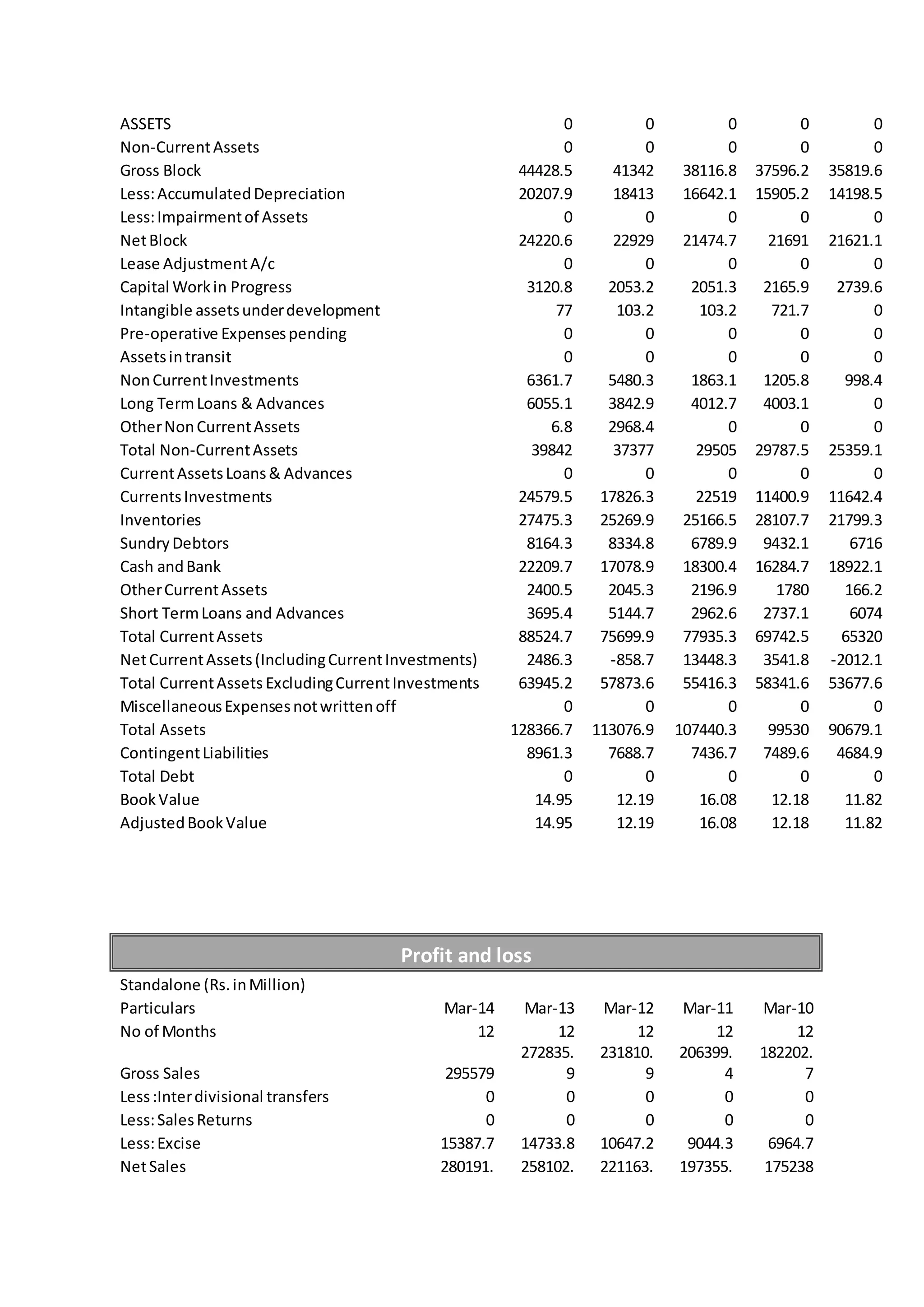 ASSETS 0 0 0 0 0
Non-CurrentAssets 0 0 0 0 0
Gross Block 44428.5 41342 38116.8 37596.2 35819.6
Less:AccumulatedDepreciation 20207.9 18413 16642.1 15905.2 14198.5
Less:Impairmentof Assets 0 0 0 0 0
NetBlock 24220.6 22929 21474.7 21691 21621.1
Lease AdjustmentA/c 0 0 0 0 0
Capital Workin Progress 3120.8 2053.2 2051.3 2165.9 2739.6
Intangible assetsunderdevelopment 77 103.2 103.2 721.7 0
Pre-operative Expensespending 0 0 0 0 0
Assetsintransit 0 0 0 0 0
NonCurrentInvestments 6361.7 5480.3 1863.1 1205.8 998.4
Long TermLoans & Advances 6055.1 3842.9 4012.7 4003.1 0
OtherNonCurrentAssets 6.8 2968.4 0 0 0
Total Non-CurrentAssets 39842 37377 29505 29787.5 25359.1
CurrentAssetsLoans& Advances 0 0 0 0 0
CurrentsInvestments 24579.5 17826.3 22519 11400.9 11642.4
Inventories 27475.3 25269.9 25166.5 28107.7 21799.3
SundryDebtors 8164.3 8334.8 6789.9 9432.1 6716
Cash andBank 22209.7 17078.9 18300.4 16284.7 18922.1
OtherCurrentAssets 2400.5 2045.3 2196.9 1780 166.2
Short TermLoans and Advances 3695.4 5144.7 2962.6 2737.1 6074
Total CurrentAssets 88524.7 75699.9 77935.3 69742.5 65320
NetCurrentAssets(IncludingCurrentInvestments) 2486.3 -858.7 13448.3 3541.8 -2012.1
Total CurrentAssets ExcludingCurrentInvestments 63945.2 57873.6 55416.3 58341.6 53677.6
MiscellaneousExpensesnotwrittenoff 0 0 0 0 0
Total Assets 128366.7 113076.9 107440.3 99530 90679.1
ContingentLiabilities 8961.3 7688.7 7436.7 7489.6 4684.9
Total Debt 0 0 0 0 0
BookValue 14.95 12.19 16.08 12.18 11.82
AdjustedBookValue 14.95 12.19 16.08 12.18 11.82
Profit and loss
Standalone (Rs.inMillion)
Particulars Mar-14 Mar-13 Mar-12 Mar-11 Mar-10
No of Months 12 12 12 12 12
Gross Sales 295579
272835.
9
231810.
9
206399.
4
182202.
7
Less:Interdivisional transfers 0 0 0 0 0
Less:SalesReturns 0 0 0 0 0
Less:Excise 15387.7 14733.8 10647.2 9044.3 6964.7
NetSales 280191. 258102. 221163. 197355. 175238
 