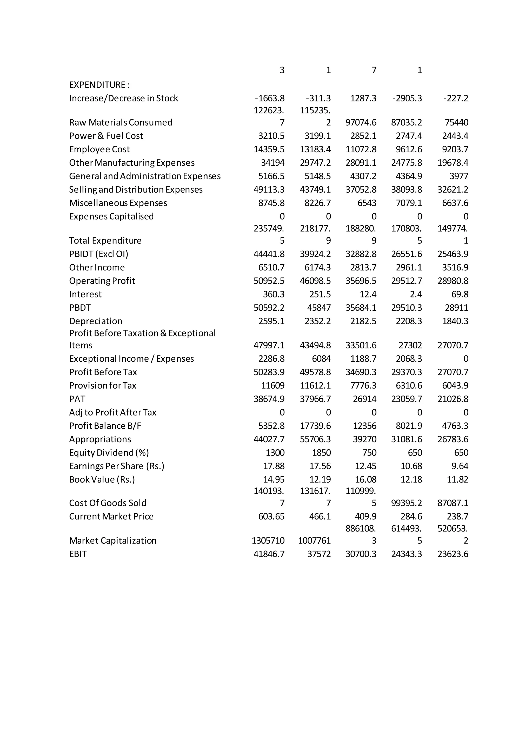 3 1 7 1
EXPENDITURE :
Increase/Decrease inStock -1663.8 -311.3 1287.3 -2905.3 -227.2
Raw MaterialsConsumed
122623.
7
115235.
2 97074.6 87035.2 75440
Power& Fuel Cost 3210.5 3199.1 2852.1 2747.4 2443.4
Employee Cost 14359.5 13183.4 11072.8 9612.6 9203.7
OtherManufacturingExpenses 34194 29747.2 28091.1 24775.8 19678.4
General andAdministrationExpenses 5166.5 5148.5 4307.2 4364.9 3977
SellingandDistributionExpenses 49113.3 43749.1 37052.8 38093.8 32621.2
MiscellaneousExpenses 8745.8 8226.7 6543 7079.1 6637.6
ExpensesCapitalised 0 0 0 0 0
Total Expenditure
235749.
5
218177.
9
188280.
9
170803.
5
149774.
1
PBIDT (Excl OI) 44441.8 39924.2 32882.8 26551.6 25463.9
OtherIncome 6510.7 6174.3 2813.7 2961.1 3516.9
OperatingProfit 50952.5 46098.5 35696.5 29512.7 28980.8
Interest 360.3 251.5 12.4 2.4 69.8
PBDT 50592.2 45847 35684.1 29510.3 28911
Depreciation 2595.1 2352.2 2182.5 2208.3 1840.3
ProfitBefore Taxation&Exceptional
Items 47997.1 43494.8 33501.6 27302 27070.7
Exceptional Income /Expenses 2286.8 6084 1188.7 2068.3 0
ProfitBefore Tax 50283.9 49578.8 34690.3 29370.3 27070.7
ProvisionforTax 11609 11612.1 7776.3 6310.6 6043.9
PAT 38674.9 37966.7 26914 23059.7 21026.8
Adj to ProfitAfterTax 0 0 0 0 0
ProfitBalance B/F 5352.8 17739.6 12356 8021.9 4763.3
Appropriations 44027.7 55706.3 39270 31081.6 26783.6
EquityDividend(%) 1300 1850 750 650 650
EarningsPerShare (Rs.) 17.88 17.56 12.45 10.68 9.64
BookValue (Rs.) 14.95 12.19 16.08 12.18 11.82
Cost Of Goods Sold
140193.
7
131617.
7
110999.
5 99395.2 87087.1
CurrentMarket Price 603.65 466.1 409.9 284.6 238.7
Market Capitalization 1305710 1007761
886108.
3
614493.
5
520653.
2
EBIT 41846.7 37572 30700.3 24343.3 23623.6
 