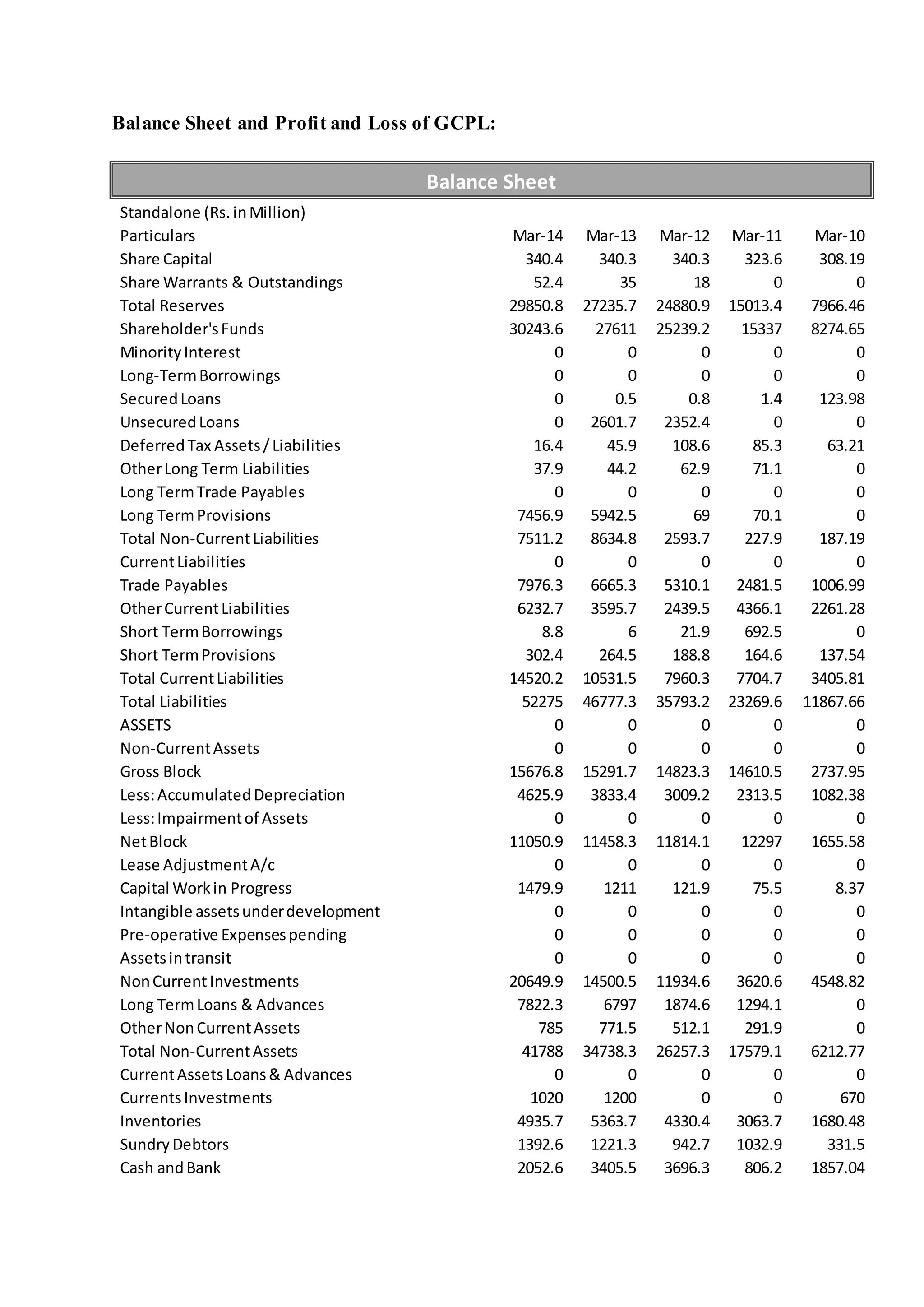 Balance Sheet and Profit and Loss of GCPL:
Balance Sheet
Standalone (Rs.inMillion)
Particulars Mar-14 Mar-13 Mar-12 Mar-11 Mar-10
Share Capital 340.4 340.3 340.3 323.6 308.19
Share Warrants & Outstandings 52.4 35 18 0 0
Total Reserves 29850.8 27235.7 24880.9 15013.4 7966.46
Shareholder'sFunds 30243.6 27611 25239.2 15337 8274.65
MinorityInterest 0 0 0 0 0
Long-TermBorrowings 0 0 0 0 0
SecuredLoans 0 0.5 0.8 1.4 123.98
UnsecuredLoans 0 2601.7 2352.4 0 0
DeferredTax Assets/Liabilities 16.4 45.9 108.6 85.3 63.21
OtherLong Term Liabilities 37.9 44.2 62.9 71.1 0
Long TermTrade Payables 0 0 0 0 0
Long TermProvisions 7456.9 5942.5 69 70.1 0
Total Non-CurrentLiabilities 7511.2 8634.8 2593.7 227.9 187.19
CurrentLiabilities 0 0 0 0 0
Trade Payables 7976.3 6665.3 5310.1 2481.5 1006.99
OtherCurrentLiabilities 6232.7 3595.7 2439.5 4366.1 2261.28
Short TermBorrowings 8.8 6 21.9 692.5 0
Short TermProvisions 302.4 264.5 188.8 164.6 137.54
Total CurrentLiabilities 14520.2 10531.5 7960.3 7704.7 3405.81
Total Liabilities 52275 46777.3 35793.2 23269.6 11867.66
ASSETS 0 0 0 0 0
Non-CurrentAssets 0 0 0 0 0
Gross Block 15676.8 15291.7 14823.3 14610.5 2737.95
Less:AccumulatedDepreciation 4625.9 3833.4 3009.2 2313.5 1082.38
Less:Impairmentof Assets 0 0 0 0 0
NetBlock 11050.9 11458.3 11814.1 12297 1655.58
Lease AdjustmentA/c 0 0 0 0 0
Capital Workin Progress 1479.9 1211 121.9 75.5 8.37
Intangible assetsunderdevelopment 0 0 0 0 0
Pre-operative Expensespending 0 0 0 0 0
Assetsintransit 0 0 0 0 0
NonCurrentInvestments 20649.9 14500.5 11934.6 3620.6 4548.82
Long TermLoans & Advances 7822.3 6797 1874.6 1294.1 0
OtherNonCurrentAssets 785 771.5 512.1 291.9 0
Total Non-CurrentAssets 41788 34738.3 26257.3 17579.1 6212.77
CurrentAssetsLoans& Advances 0 0 0 0 0
CurrentsInvestments 1020 1200 0 0 670
Inventories 4935.7 5363.7 4330.4 3063.7 1680.48
SundryDebtors 1392.6 1221.3 942.7 1032.9 331.5
Cash andBank 2052.6 3405.5 3696.3 806.2 1857.04
 