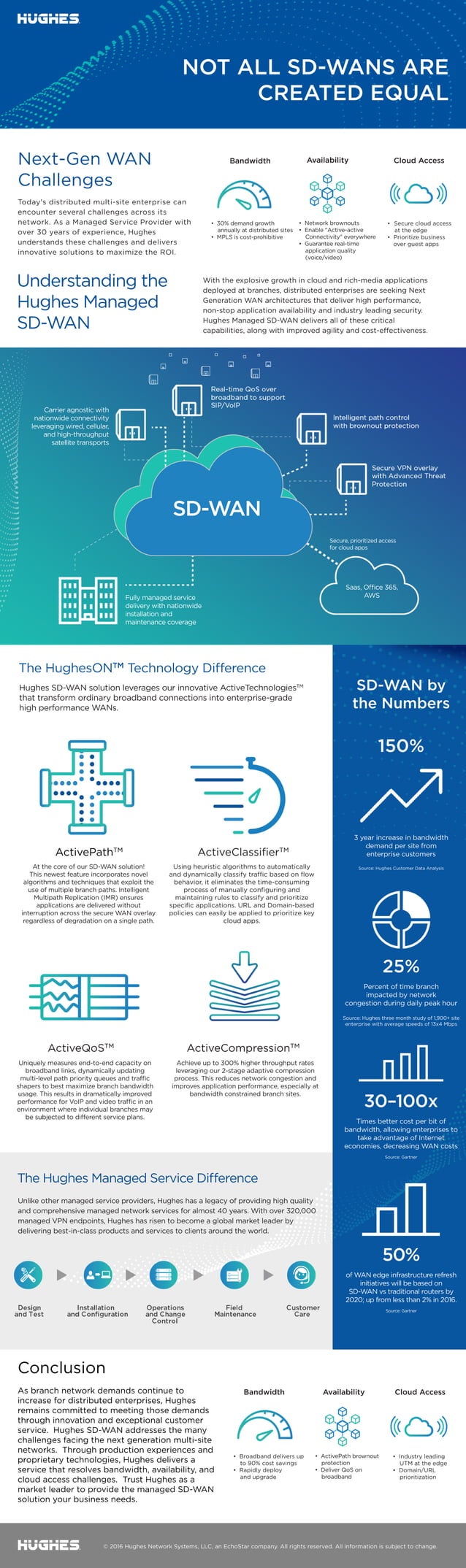Hughes SD-WAN Infographic | PDF