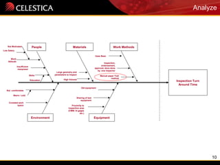 10
Analyze
Inspection Turn
Around Time
People Materials Work Methods
Environment Equipment
Skills
Education
Work
Attitude
Not Motivated
Low Salary
High Volume
Large geometry and
parameters to inspect
Manual paper Trail
method
Inspection,
endorsement,
approval, docs done
by one inspector
Insufficient
manpower
Not comfortable
Warm / cold
Crowded work
space
Sharing of test
equipment
Proximity to
inspection area
(CMM, ht gages
etc.)
Old equipment
`
Uses Baan
 