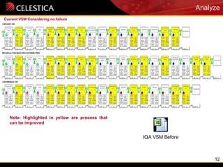12
Analyze
Current VSM Considering no failure
Note: Highlighted in yellow are process that
can be improved
IQA VSM Before
 