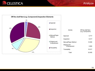 14
Analyze
Activity Off the shelf Item
(e.g. Component)
Approval 0.717
Inspection 8.317
Manual/Paper Method 10.000
Staging and
Endorsement 2.850
Traceability 10.517
Total 32.400
Off the shelf Item (e.g. Component) Inspection Elements
2%
26%
31%
9%
32%
Approval
Inspection
Manual/Paper
Method
Staging and
Endorsement
Traceability
 