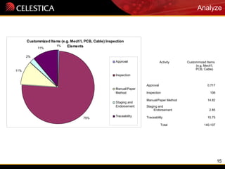 15
Analyze
Custommized Items (e.g. Mech'l, PCB, Cable) Inspection
Elements1%
75%
11%
2%
11%
Approval
Inspection
Manual/Paper
Method
Staging and
Endorsement
Traceability
Activity Custommized Items
(e.g. Mech'l,
PCB, Cable)
Approval 0.717
Inspection 106
Manual/Paper Method 14.82
Staging and
Endorsement 2.85
Traceability 15.75
Total 140.137
 