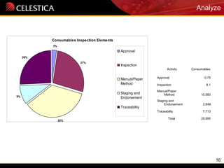 16
Analyze
Consumables Inspection Elements
3%
27%
35%
9%
26%
Approval
Inspection
Manual/Paper
Method
Staging and
Endorsement
Traceability
Activity Consumables
Approval 0.75
Inspection 8.1
Manual/Paper
Method 10.583
Staging and
Endorsement 2.849
Traceability 7.713
Total 29.995
 