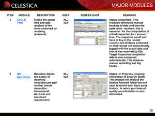 19
MAJOR MODULES
ITEM MODULE DESCRIPTION USER SCREEN SHOT REMARKS
3 CYCLE
TIME
Tracks the actual
time and date
received of the
items endorsed by
receiving
personnel.
ALL
IQA
Status completed . This
modules eliminates manual
tracking of date and time the
parts were received, this is
essential for the computation of
actual inspection turn around
time. The inspector would just
have to key-in the receipt
number and all items contained
on that receipt will automatically
tagged with the actual date and
time it was received by IQA.
Target inspection completion
date is also computed
automatically. This replaces
manual recording and log
books.
4 QA
RECORDS
Maintains details
and status of
incoming
inspection per part
number (visual
inspection,
dimensional,
electrical and
document
requirement)
ALL
IQA
Status: In Progress, ongoing
elimination of program glitch.
This module will replace the
Quality Records folder that are
used to record and trace parts
history . In return purchase of
quality records folder is also
eliminated.
 