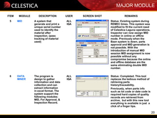 20
MAJOR MODULE
ITEM MODULE DESCRIPTION USER SCREEN SHOT REMARKS
5 MID A system that
generate and print a
unique serial number
used to identify the
material after
inspection. (pass
tracking of material
used)
ALL
IQA
Status: Existing system during
REMEC times. This system was
modified to fit the current need
of Celestica Laguna operations.
Inspector can now assign MID
number in online or offline
mode. Previously when the
Baan system is down, parts
approval and MID generation is
not possible. With the
introduction of manual MID
session MID assignment is now
possible without any
compromise because the online
and offline database are the
same eliminating double MID
number.
6 DATA
MINER
The program is
design to gather
information and data
collection and can
extract information
in excel format. The
system support the
following modules:
MID, For Approval, &
Inspection Record.
ALL
IQA
Status: Completed. This tool
replaces the tedious method of
retrieving parts
history/traceability.
Previously, when parts info
such as lot code or date code is
required hard copies of quality
records are retrieved from
archive, but with this new tool
everything is available in just a
click of a finger tips.
 