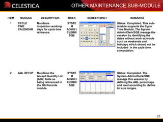 21
OTHER MAINTENANCE SUB-MODULE
ITEM MODULE DESCRIPTION USER SCREEN SHOT REMARKS
1 CYCLE
TIME
CALENDAR
Maintains
inspection working
days for cycle time
reference.
SYSTE
M
ADMIN /
CLERK/
SQE
Status: Completed. This sub-
module supports the Cycle
Time Module. The System
Admin/Clerk/SQE manage the
session by identifying the
dates without work schedule
such as weekends and
holidays which should not be
included in the cycle time
computation.
2 AQL SETUP Maintains the
Accept Quantity Lot
(AQL) table as
being referenced in
the QA Records
module.
SYSTE
M
ADMIN /
CLERK/
SQE
Status: Completed. The
System Admin/Clerk/SQE
manage this session by
defining the AQL percentage
and level according to define
lot size ranges.
 