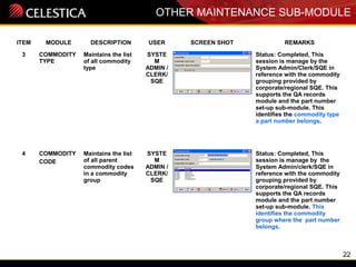 22
OTHER MAINTENANCE SUB-MODULE
ITEM MODULE DESCRIPTION USER SCREEN SHOT REMARKS
3 COMMODITY
TYPE
Maintains the list
of all commodity
type
SYSTE
M
ADMIN /
CLERK/
SQE
Status: Completed, This
session is manage by the
System Admin/Clerk/SQE in
reference with the commodity
grouping provided by
corporate/regional SQE. This
supports the QA records
module and the part number
set-up sub-module. This
identifies the commodity type
a part number belongs.
4 COMMODITY
CODE
Maintains the list
of all parent
commodity codes
in a commodity
group
SYSTE
M
ADMIN /
CLERK/
SQE
Status: Completed, This
session is manage by the
System Admin/clerk/SQE in
reference with the commodity
grouping provided by
corporate/regional SQE. This
supports the QA records
module and the part number
set-up sub-module. This
identifies the commodity
group where the part number
belongs.
 