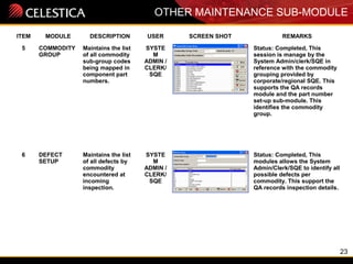 23
OTHER MAINTENANCE SUB-MODULE
ITEM MODULE DESCRIPTION USER SCREEN SHOT REMARKS
5 COMMODITY
GROUP
Maintains the list
of all commodity
sub-group codes
being mapped in
component part
numbers.
SYSTE
M
ADMIN /
CLERK/
SQE
Status: Completed, This
session is manage by the
System Admin/clerk/SQE in
reference with the commodity
grouping provided by
corporate/regional SQE. This
supports the QA records
module and the part number
set-up sub-module. This
identifies the commodity
group.
6 DEFECT
SETUP
Maintains the list
of all defects by
commodity
encountered at
incoming
inspection.
SYSTE
M
ADMIN /
CLERK/
SQE
Status: Completed, This
modules allows the System
Admin/Clerk/SQE to identify all
possible defects per
commodity. This support the
QA records inspection details.
 