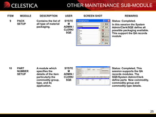 25
OTHER MAINTENANCE SUB-MODULE
ITEM MODULE DESCRIPTION USER SCREEN SHOT REMARKS
9 PACK
SETUP
Contains the list of
all type of material
packaging.
SYSTE
M
ADMIN /
CLERK/
SQE
Status: Completed.
In this session the System
Admin/Clerk/SQE define all
possible packaging available.
This support the QA records
module
10 PART
NUMBER
SETUP
A module which
specifies the
details of the item
particularly the
commodity group,
type, and its
application.
SYSTE
M
ADMIN /
CLERK/
SQE
Status: Completed, This
session supports the QA
records modules. The
SQE/System Admin/Clerk
define parts New commodity,
commodity group and
commodity type details.
 