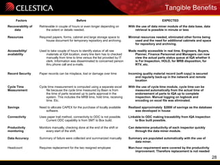 28
Tangible Benefits
Factors Before EXPECTED
Recoverability of
data
Retrievable in couple of hours or even longer depending on
the extent or details needed.
With the use of data miner module of the data base, data
retrieval is possible in minute or less
Resources Required papers, forms, cabinet and large storage space to
house document for temporary repository and archiving.
Minimal resources needed, eliminated other forms being
used and the need for additional cabinets and space
for repository and archiving.
Accessibility/
availability
Used to take couple of hours to identify status of all raw
materials at IQA location, every line item has to checked
manually from time to time versus the list provided by IT
clerk. Information was disseminated to concerned person
thru phone call and e-mails.
Made readily accessible in real time. Engineers, Buyers,
Planner, Finance Personnel and Managers can now
view the actual parts status queue at IQA whether it
is For Inspection, HOLD, for MRB disposition, for
RTV, etc.
Record Security Paper records can be misplace, lost or damage over time Incoming quality material record (soft copy) is secured
and regularly back-up in the network and remote
location
Cycle Time
Measurement
Cycle time measurement is computed using a separate excel
file because the cycle time measured by Baan is from
the time of parts received up to parts approval in the
system. This includes the MRB time, hold time, receiving
time. Etc.
With the use of cycle time module, cycle time can be
measured automatically from the actual time of
endorsement of parts to IQA up to complete
inspection. Manual logging on logbook and
encoding on excel file was eliminated.
Savings Need to allocate CAPEX for the purchase of locally available
software.
Realized approximately $2800 of savings as the database
was developed in house
Connectivity Uses paper trail method, connectivity to ODC is not possible.
Current ODC capability is from SMT to Box build.
Linkable to ODC making traceability from IQA inspection
to Box built possible.
Productivity
monitoring
Monitors manually, checking done at the end of the shift or
every start of the shift.
Can determine productivity of each inspector quickly
through the data miner module.
Data Accuracy Summary of failure were collected and summarized manually Summary are populated automatically with the use of
data miner.
Headcount Requires replacement for the two resigned employee Man-hour requirement were covered by the productivity
improvement. Therefore replacement is not needed
 
