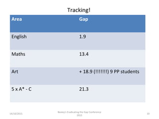 14/10/2015
Bexley's Eradicating the Gap Conference
2015
10
Area Gap
English 1.9
Maths 13.4
Art + 18.9 (!!!!!!!) 9 PP students
5 x A* - C 21.3
Tracking!
 