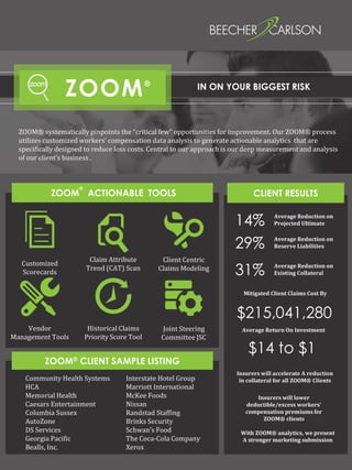$215,041,280
14% Average Reduction on
Projected Ultimate
Mitigated Client Claims Cost By
29% Average Reduction on
Reserve Liabilities
31% Average Reduction on
Existing Collateral
Insurers will accelerate A reduction
in collateral for all ZOOM® Clients
Insurers will lower
deductible/excess workers’
compensation premiums for
ZOOM® clients
With ZOOM® analytics, we present
A stronger marketing submission
CLIENT RESULTS
ZOOM® systematically pinpoints the “critical few” opportunities for improvement. Our ZOOM® process
utilizes customized workers’ compensation data analysis to generate actionable analytics that are
specifically designed to reduce loss costs. Central to our approach is our deep measurement and analysis
of our client’s business .
ZOOM
®
ACTIONABLE TOOLS
Average Return On Investment
$14 to $1
ZOOM® CLIENT SAMPLE LISTING
Customized
Scorecards
Claim Attribute
Trend (CAT) Scan
Vendor
Management Tools
Historical Claims
Priority Score Tool
Joint Steering
Committee JSC
Client Centric
Claims Modeling
Community Health Systems
HCA
Memorial Health
Caesars Entertainment
Columbia Sussex
AutoZone
DS Services
Georgia Pacific
Bealls, Inc.
Interstate Hotel Group
Marriott International
McKee Foods
Nissan
Randstad Staffing
Brinks Security
Schwan’s Food
The Coca-Cola Company
Xerox
IN ON YOUR BIGGEST RISK
ZOOM®
 